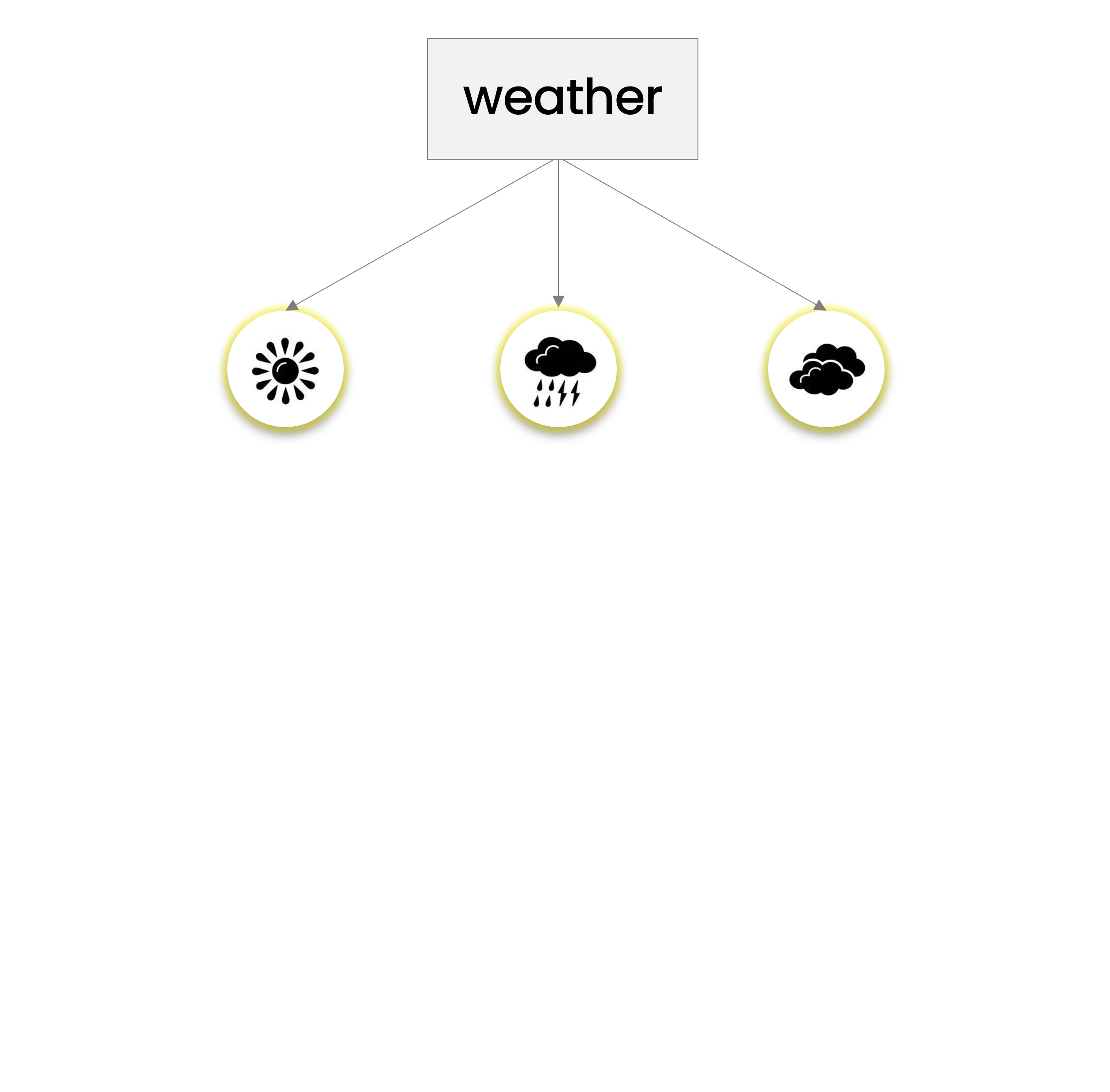 The top branch of the Decision Tree with the node "Weather" and three icon of sun, rain and cloud