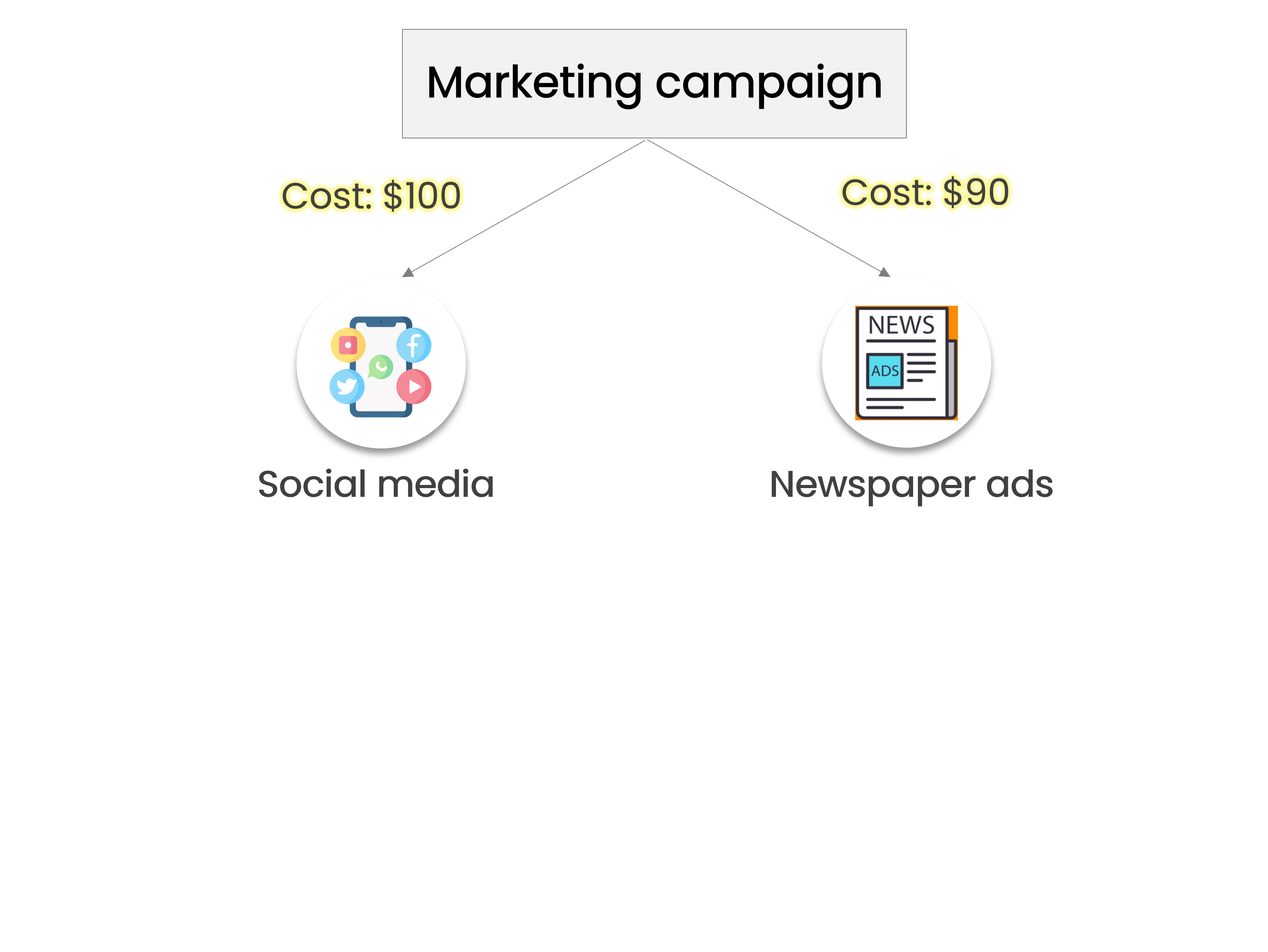 The beginning of a decision tree with marketing campaign as the root node, social media and newspaper ads as alternatives and a $100 label representing the cost for each