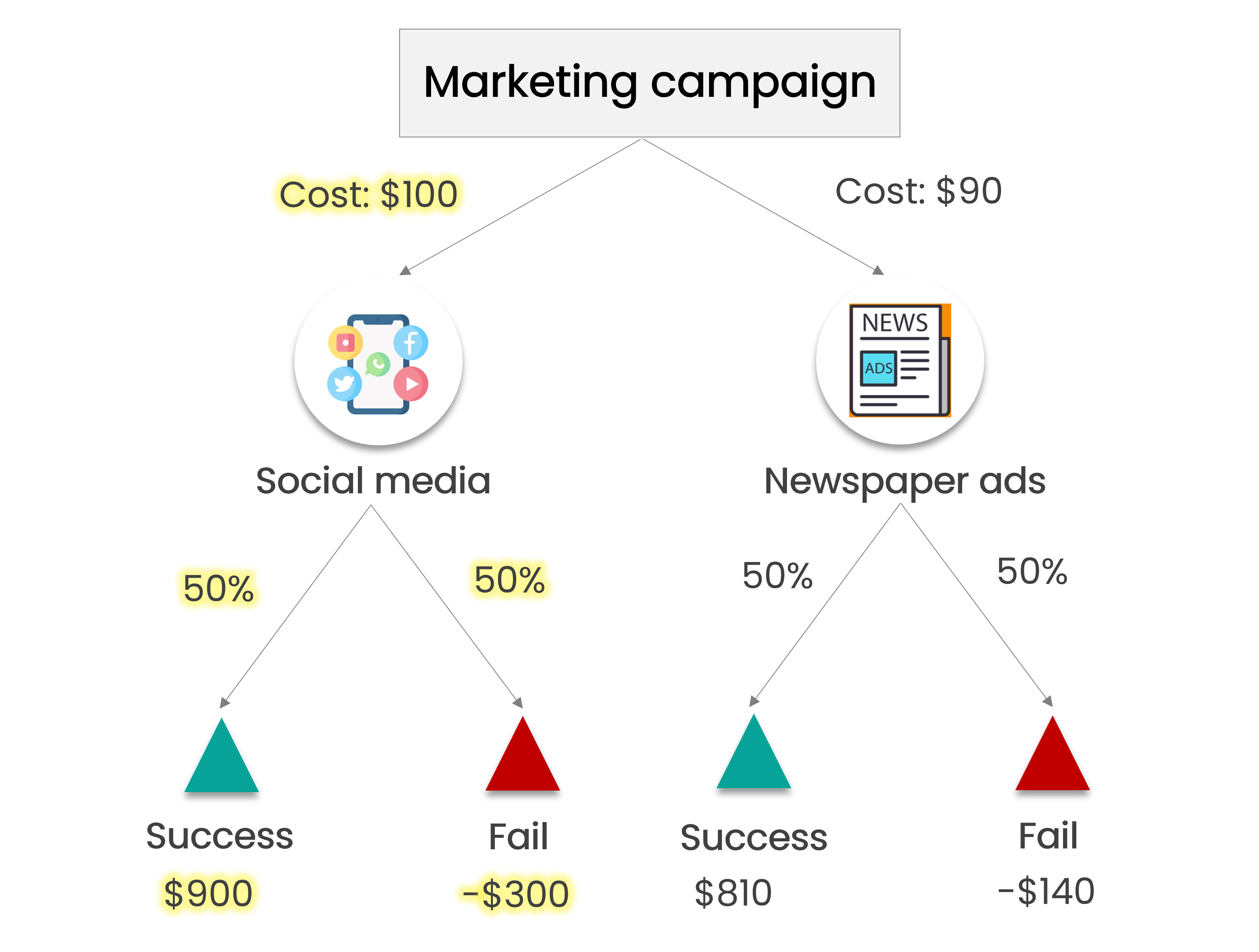 A label indicating the calculus of the expected value for the social media alternative being $300