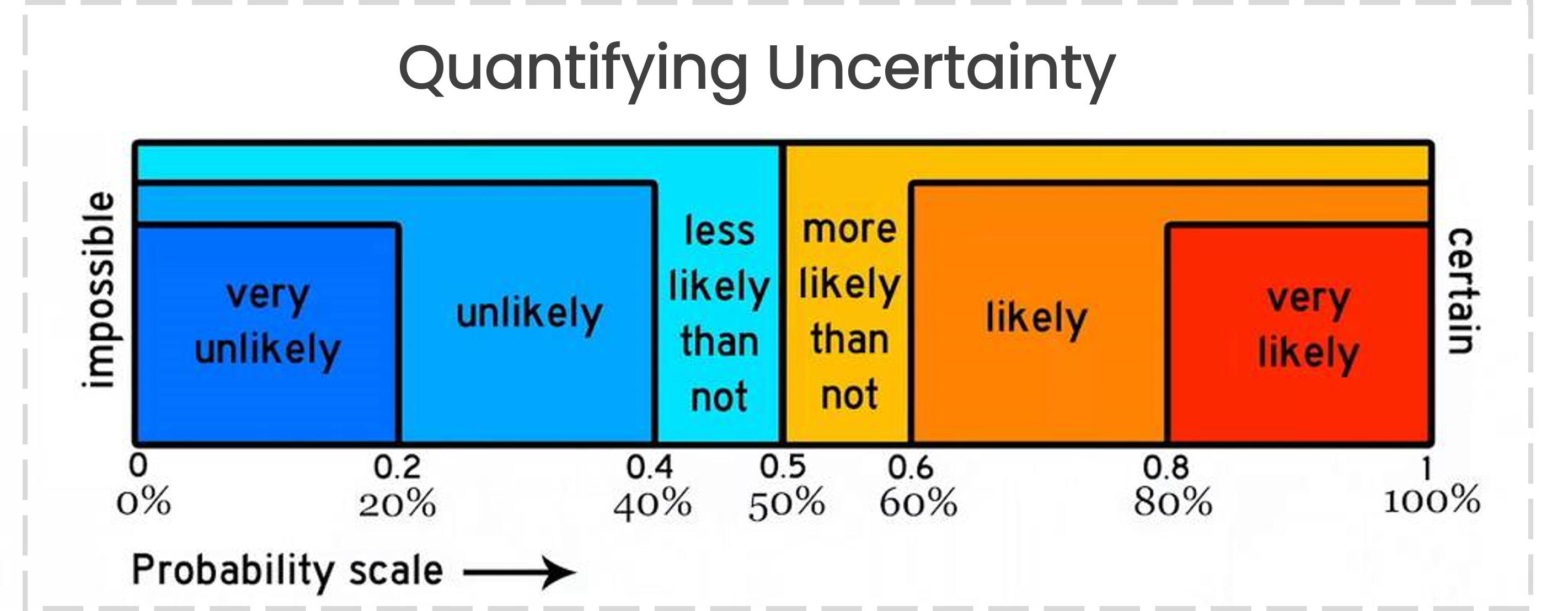 Probability diagram illustrating different levels of uncertainties given the probability.