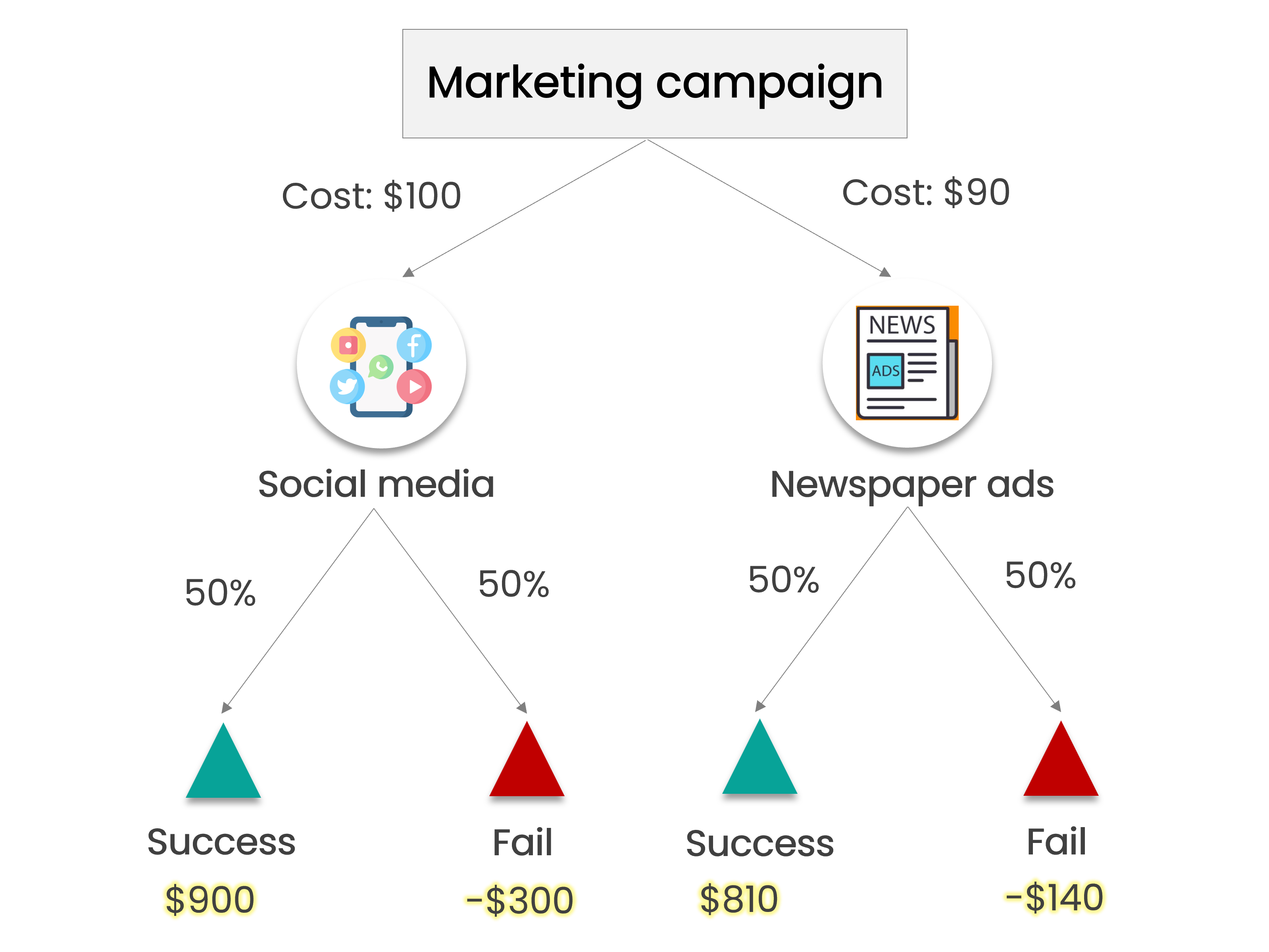 The final decision tree of the problem with the alternatives, the outcomes for each alternative, their probabilities and the updated profit or loss value for each outcome