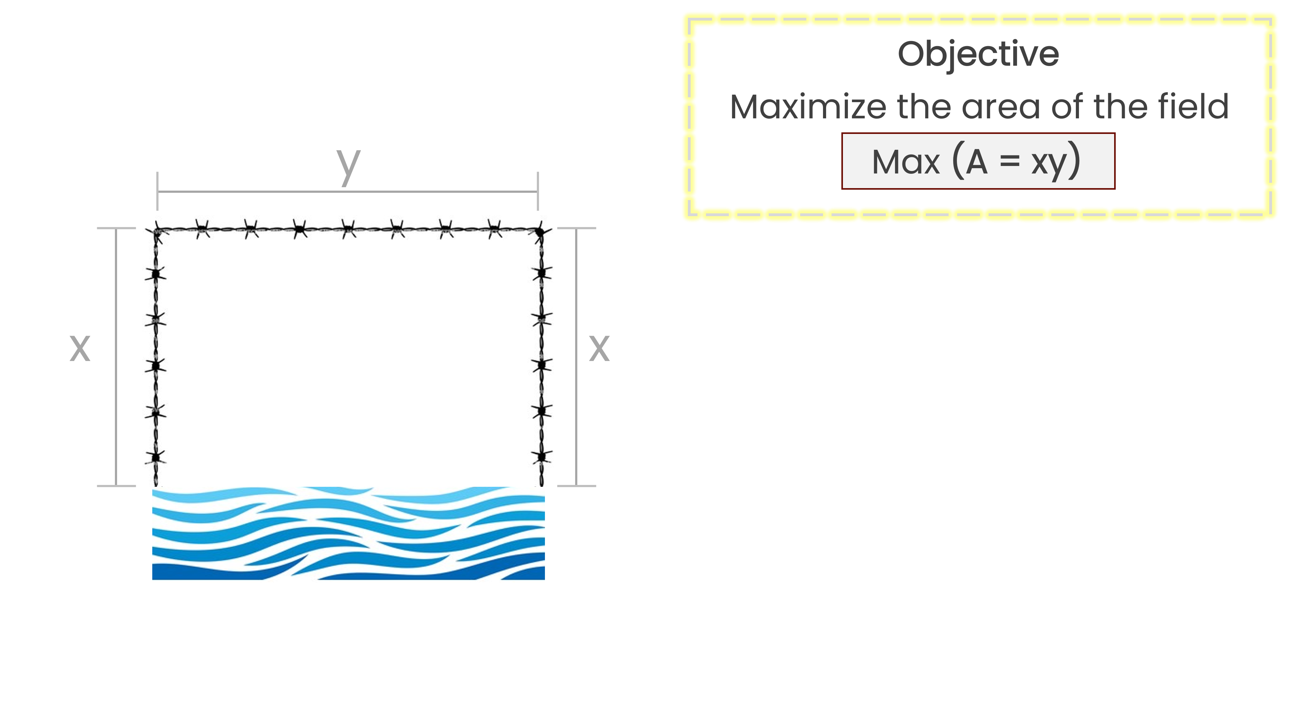 A drawing of the farmer's rectangular field with the label x on the lateral sides and y on the top side