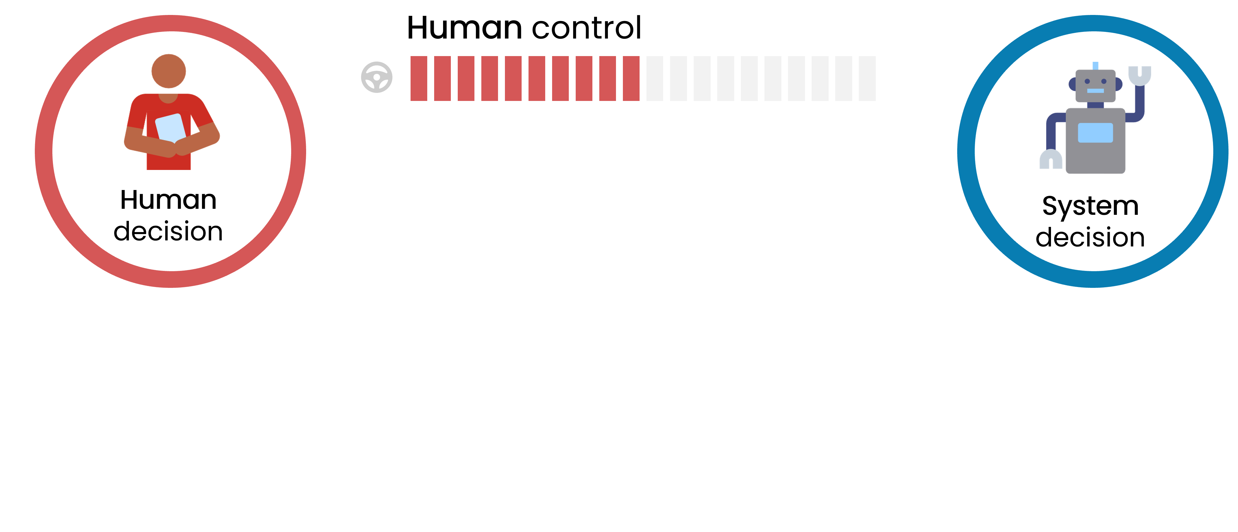 A red icon of a person and the label human decision on the left and a blue icon of a robot and the label system decision on the right