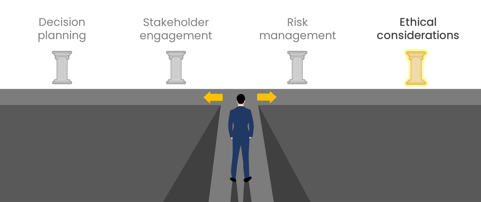 The image depicts four pillars labeled "Decision planning," "Stakeholder engagement," "Risk management," and "Ethical considerations," with the "Ethical considerations" pillar highlighted in gold. A person in a suit stands facing a split path with yellow arrows pointing towards the highlighted pillar. The path represents a decision-making process, emphasizing the importance of ethical considerations.