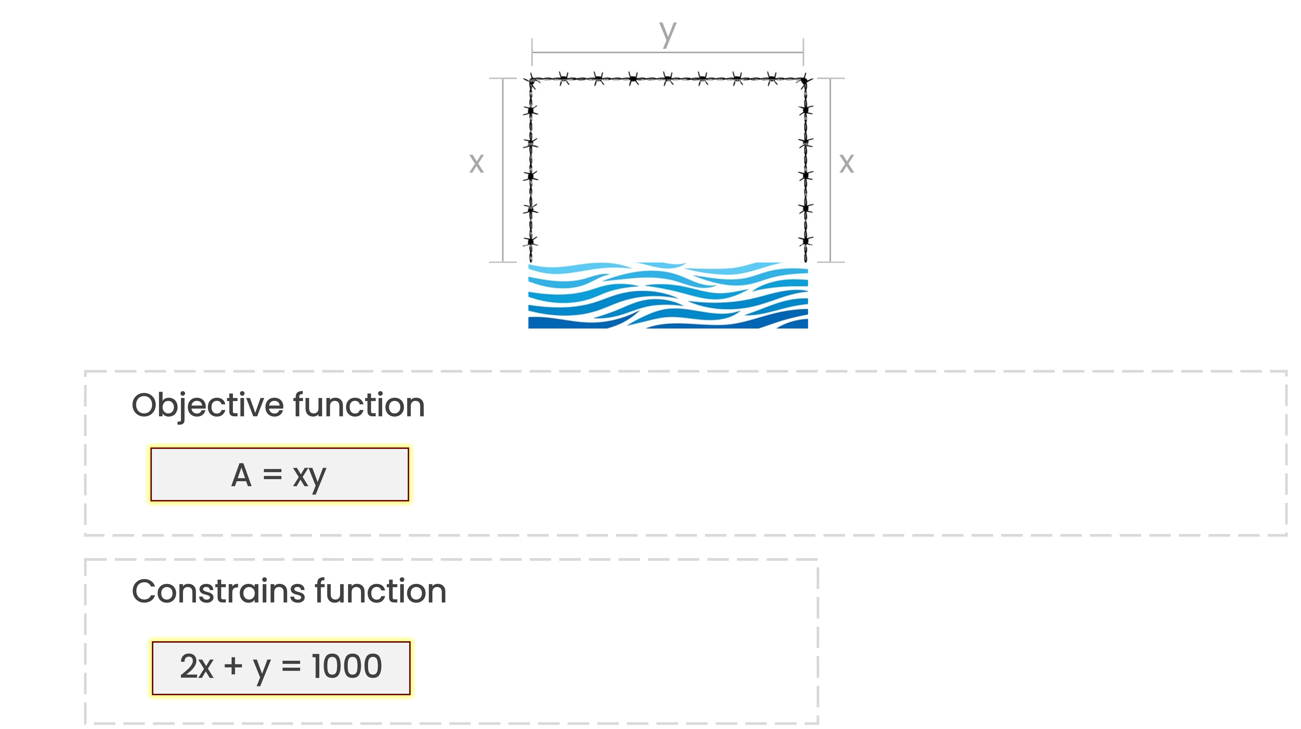 A drawing of the farmer's rectangular field with the label x on the lateral sides and y on the top side