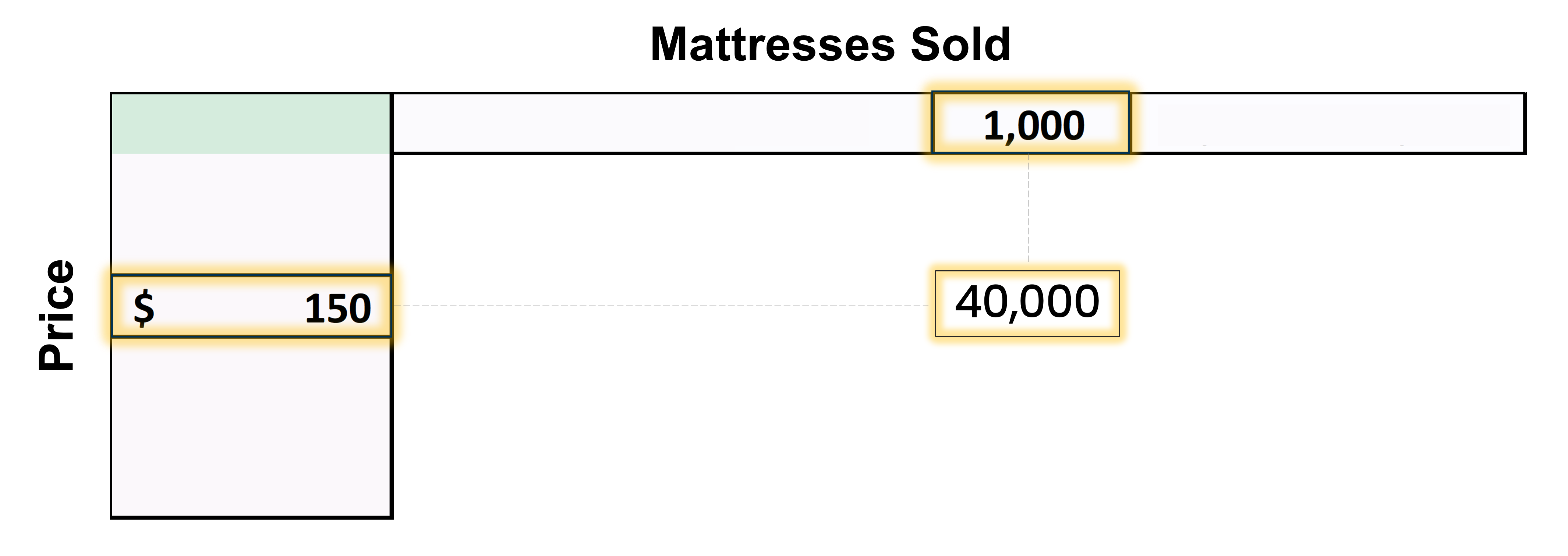 A gray rectangle with the mathematical expression of profit = mattress price times mattress sold minus payroll plus store rent plus cost per mattress times mattress sold