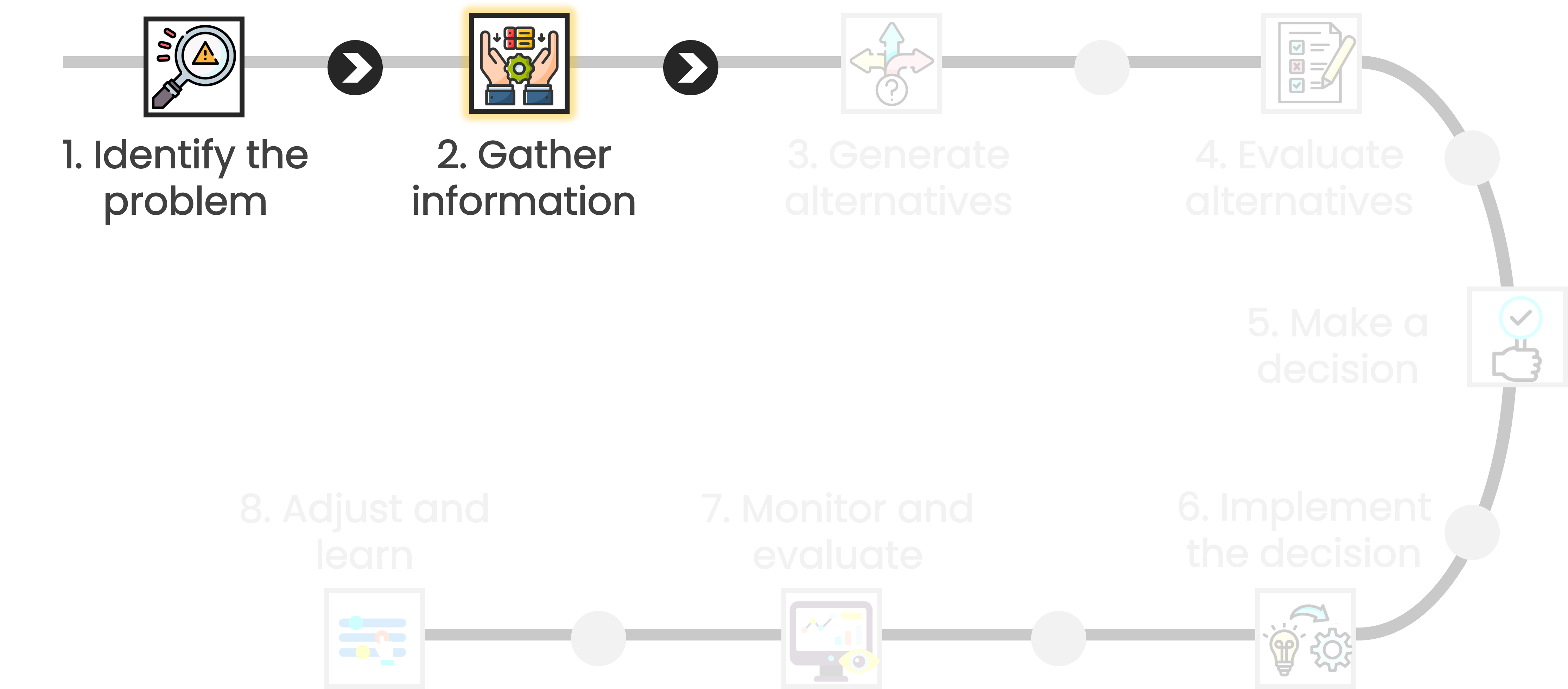 The image highlights the second step of a decision process, "Gather information," with an icon of a two hands capturing data.