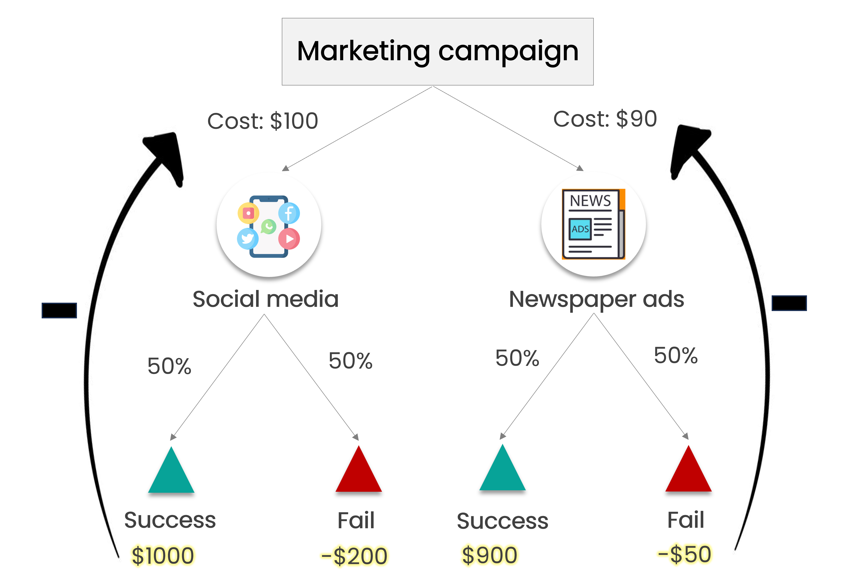 A decision tree with marketing campaign as the root node and social media and newspaper ads as alternatives. Each alternative has success represented as a green triangle and fail represented as a red triangle. The profit or loss value for each outcome is highlighted in yellow. An arrow with a subtraction sign pointing to the cost.