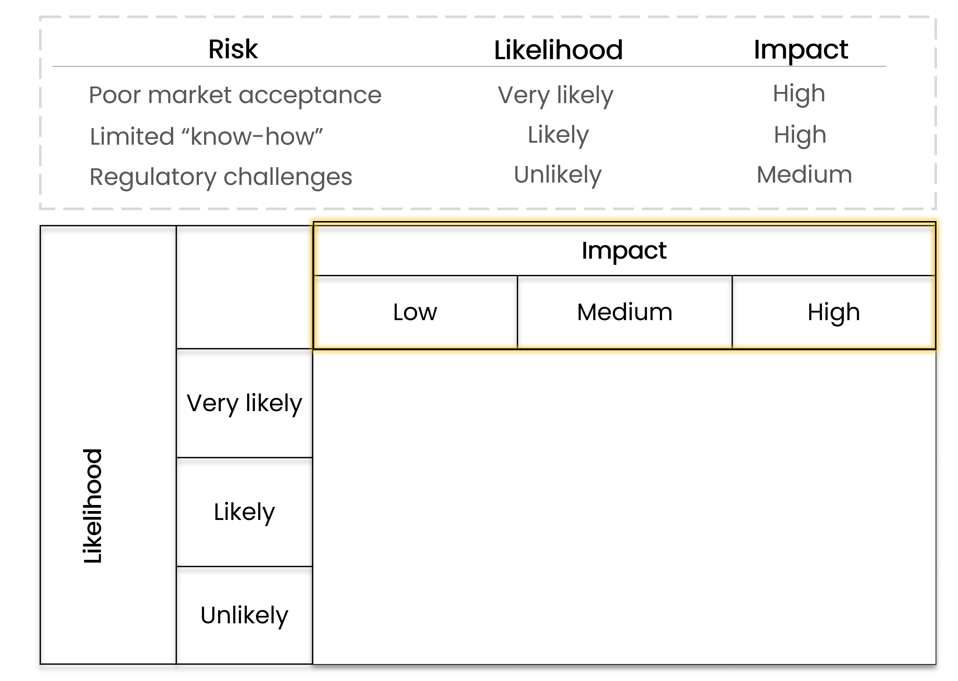 Image of a risk matrix with the impact line low, medium and high highlighted in yellow