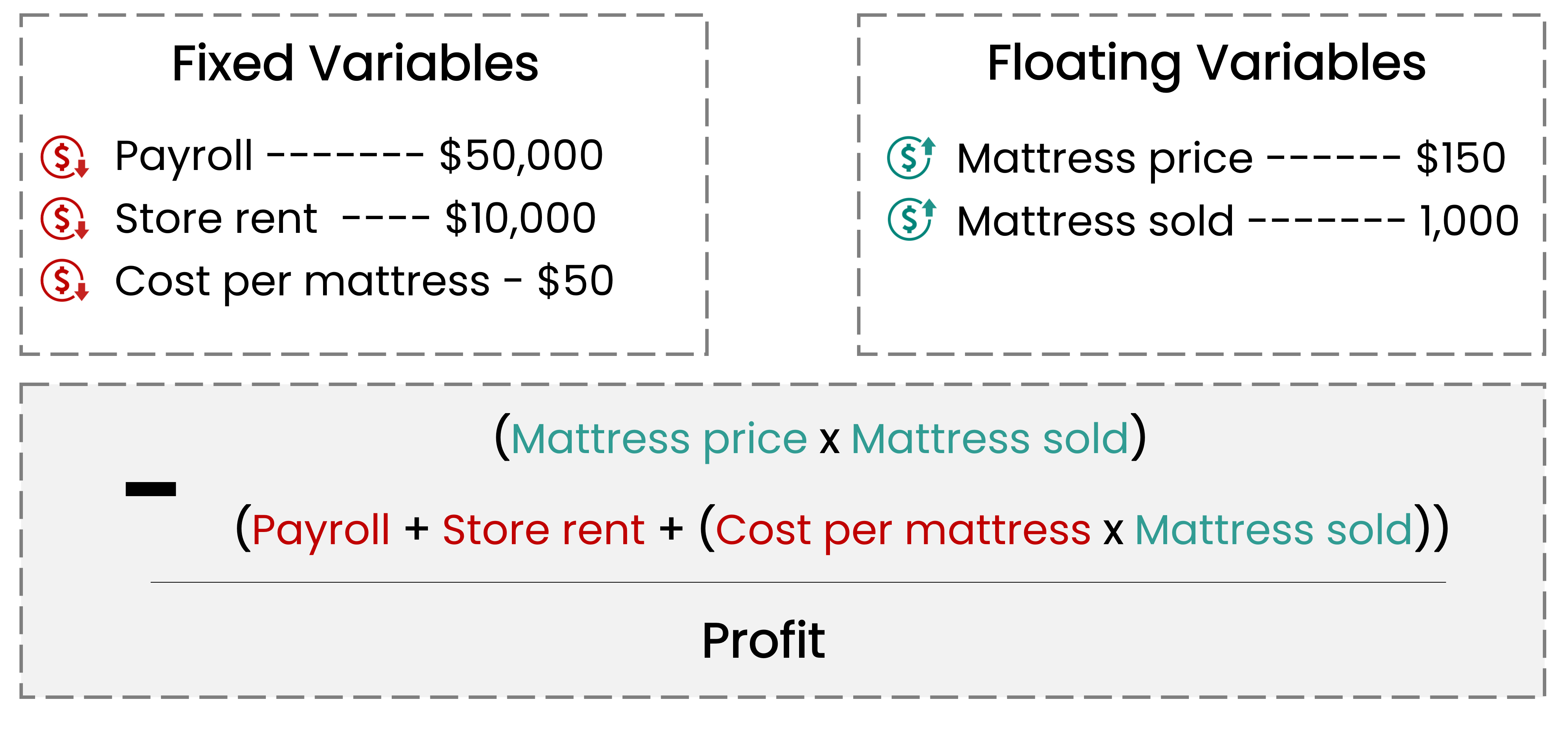 A gray rectangle with the mathematical expression of profit = mattress price times mattress sold minus payroll plus store rent plus cost per mattress times mattress sold
