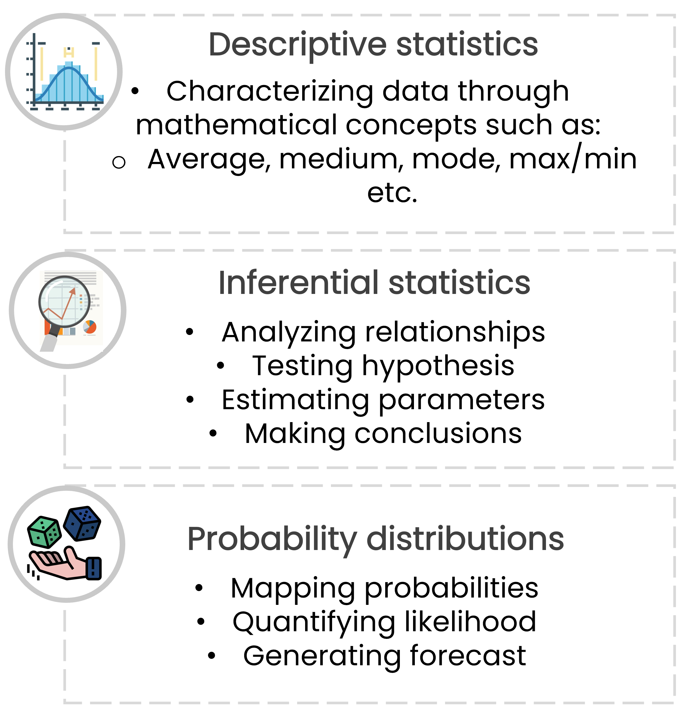 Text "Probability distributions" with bullet points: "Mapping probabilities," "Quantifying likelihood," and "Generating forecast." To the left is an icon of a hand holding dice.