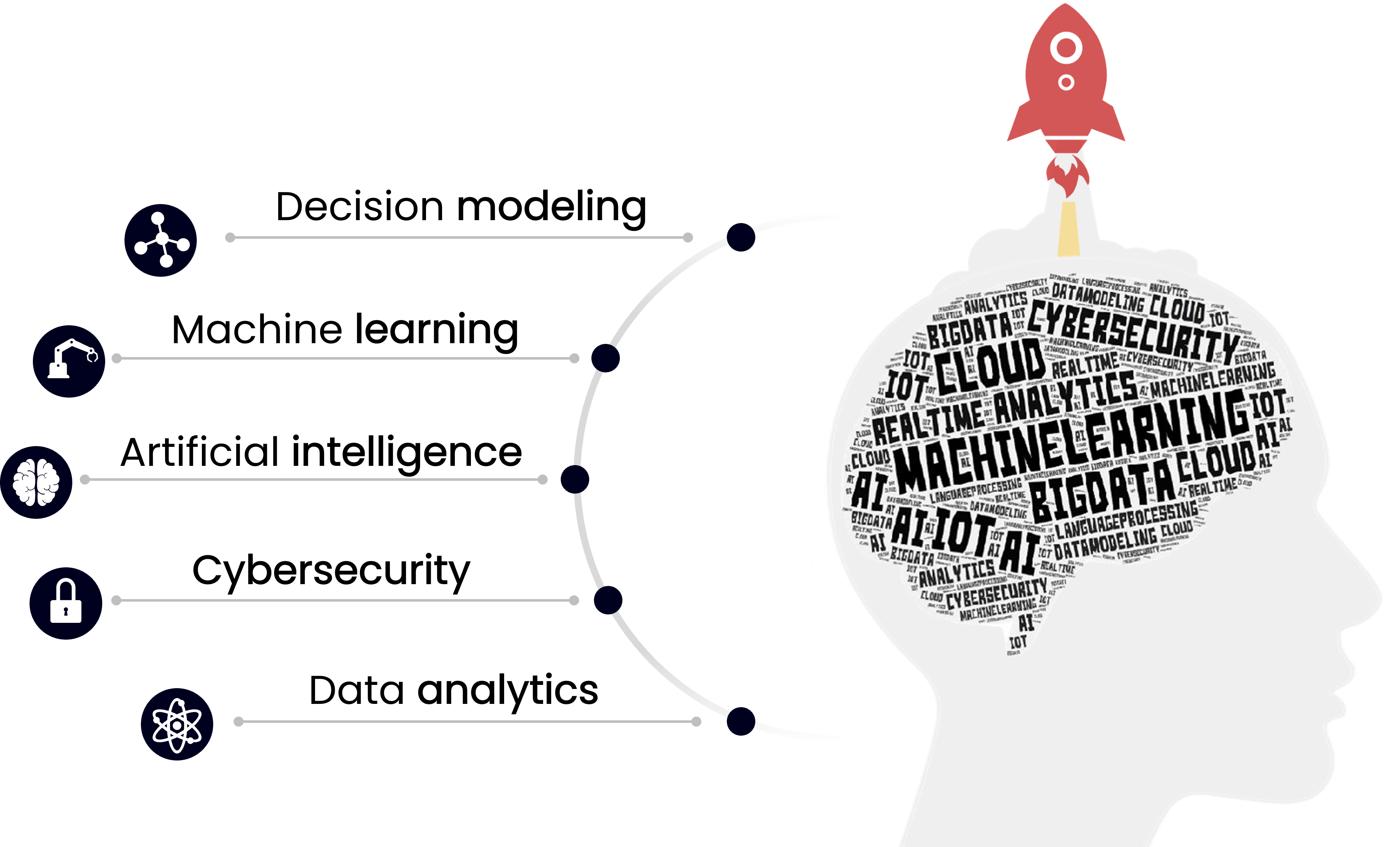 Image of a human head silhouette with a word cloud with technical terms as a brain and a red rocket being launched on top