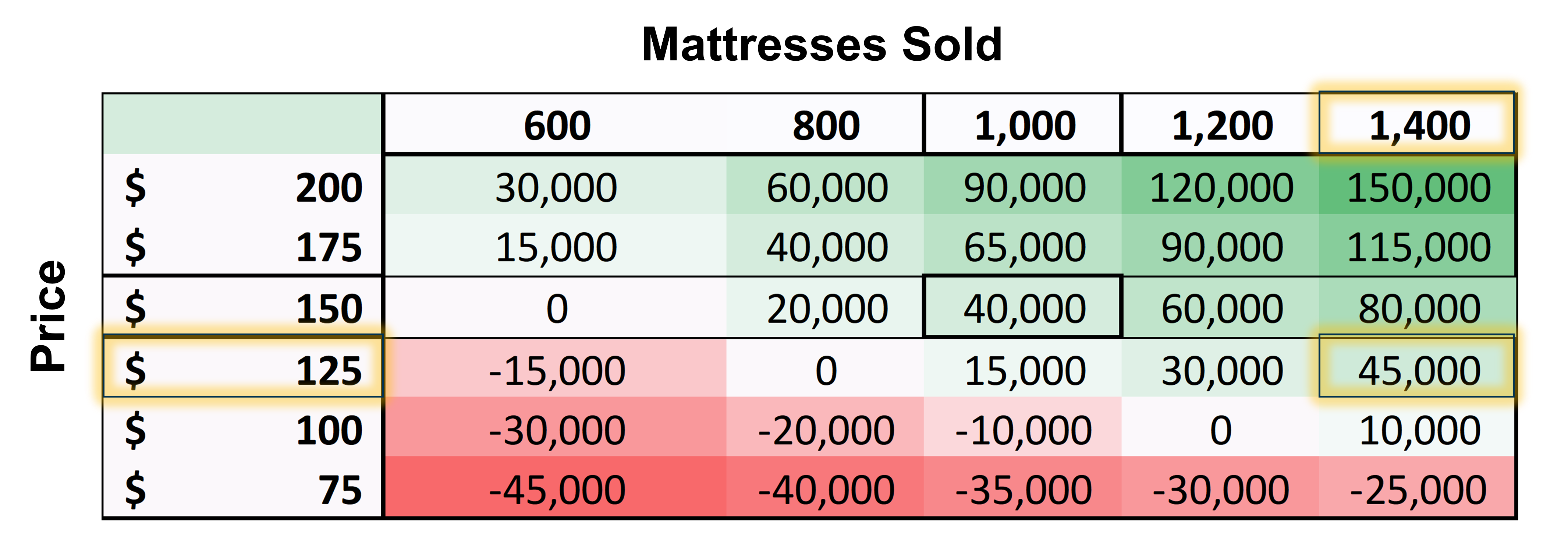The complete table showing all the values given the price and the number of mattresses sold. The table is colored in red, white and green to represent the low, medium and high values. The values $125, 1,400 and 45,000 are highlighted