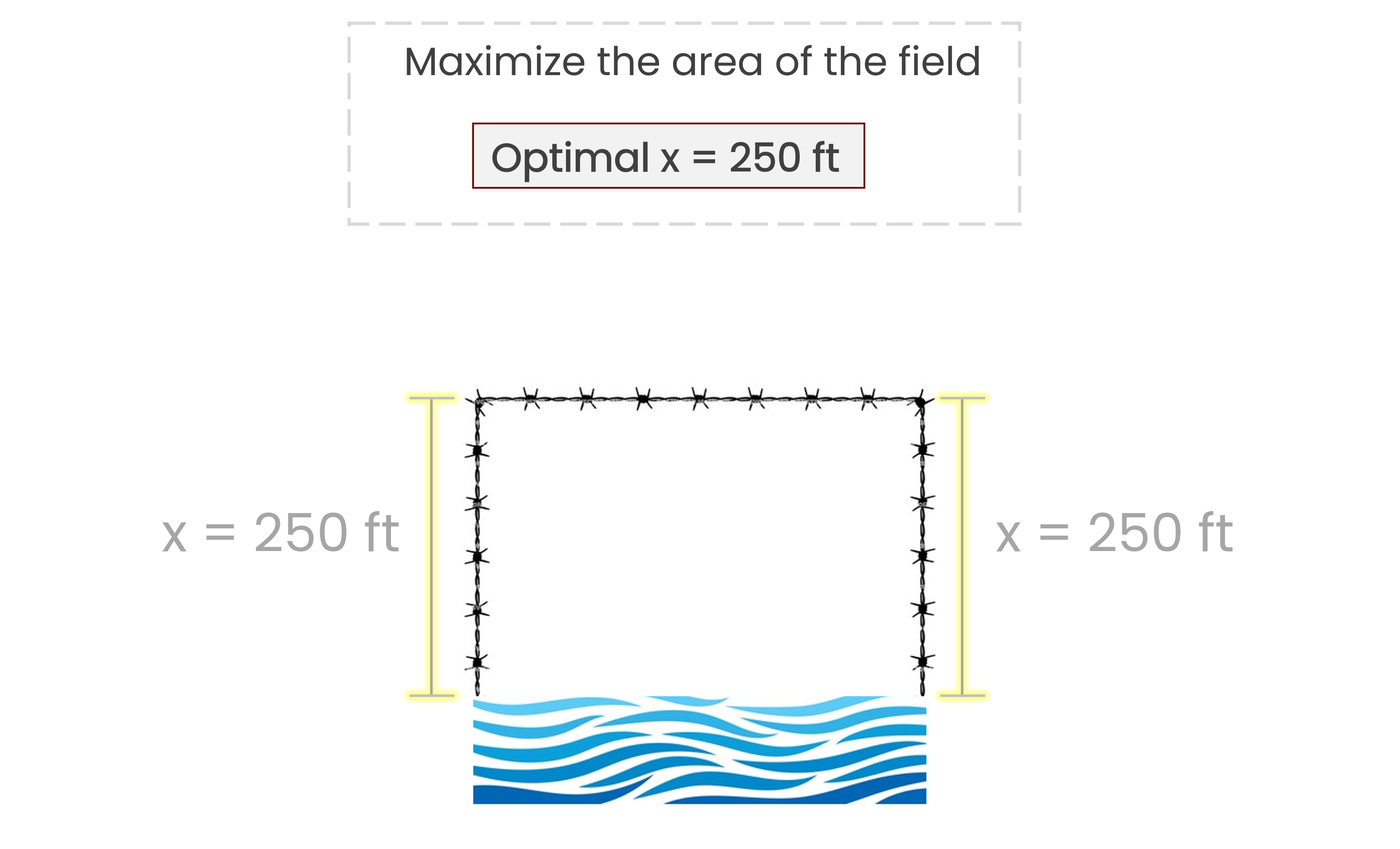 A drawing of the farmer's rectangular field with each label x with the value 250 ft