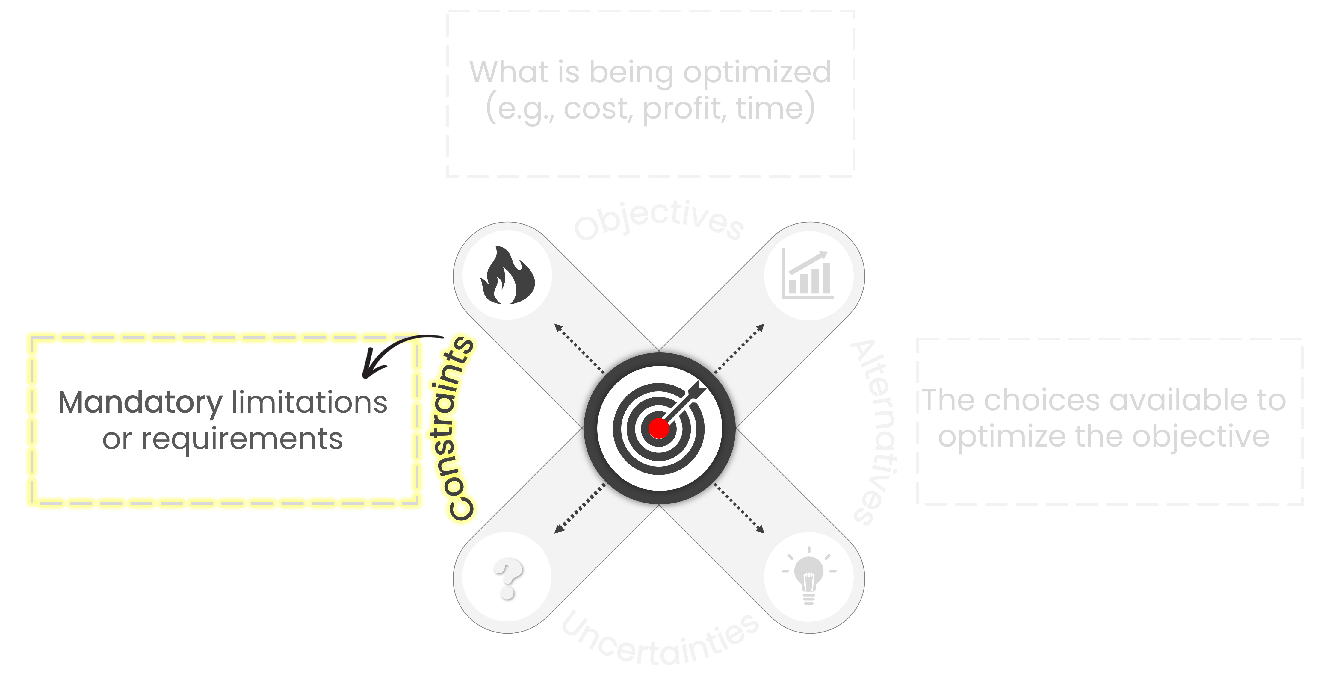 A diagram centered around a target symbol, representing decision-making. Four arrows point outward from the target in four different directions. The arrow leading to a label and an icon of Constraints is highlighted in yellow