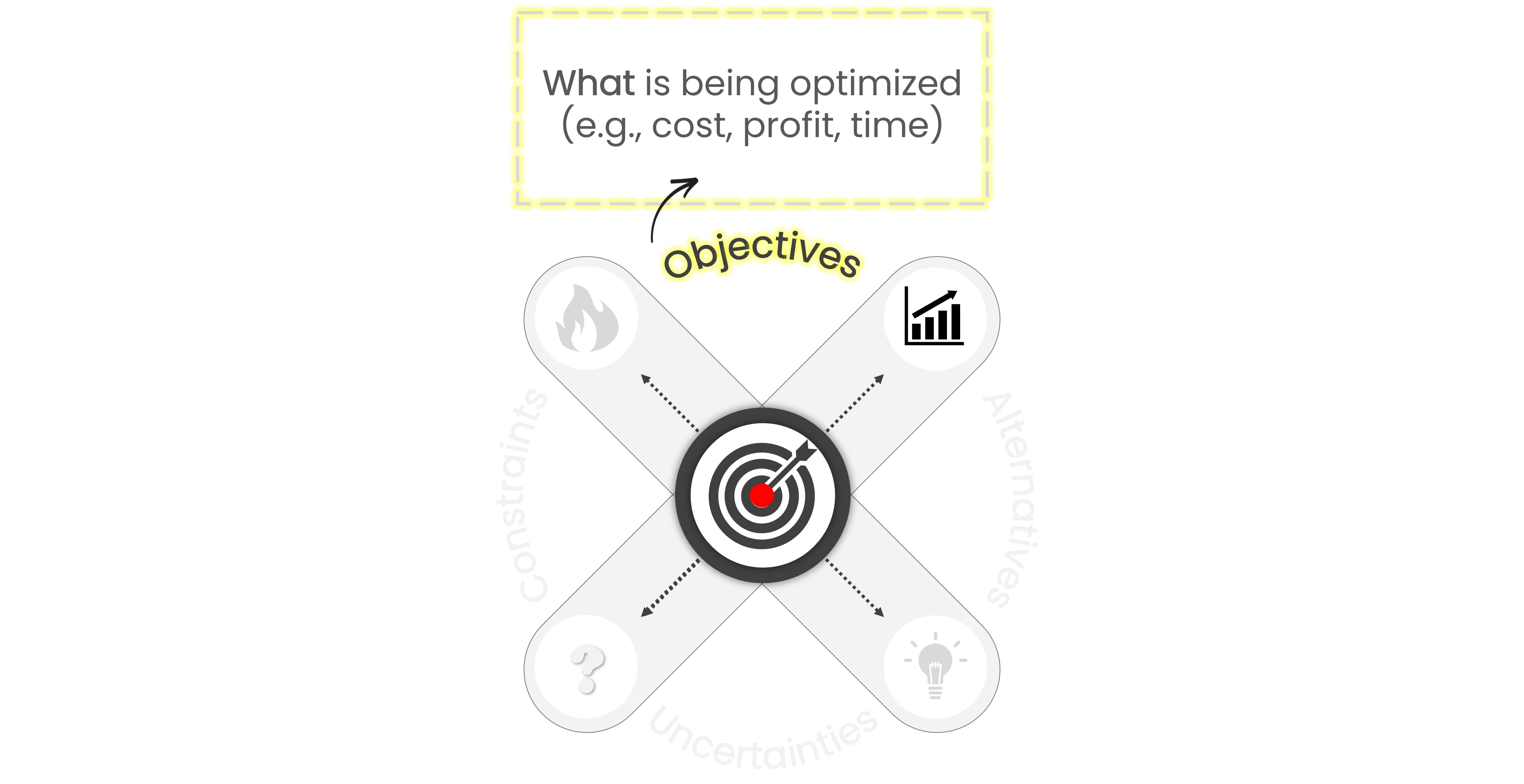 A diagram centered around a target symbol, representing decision-making. Four arrows point outward from the target in four different directions. The arrow leading to a label and an icon of Objectives is highlighted in yellow