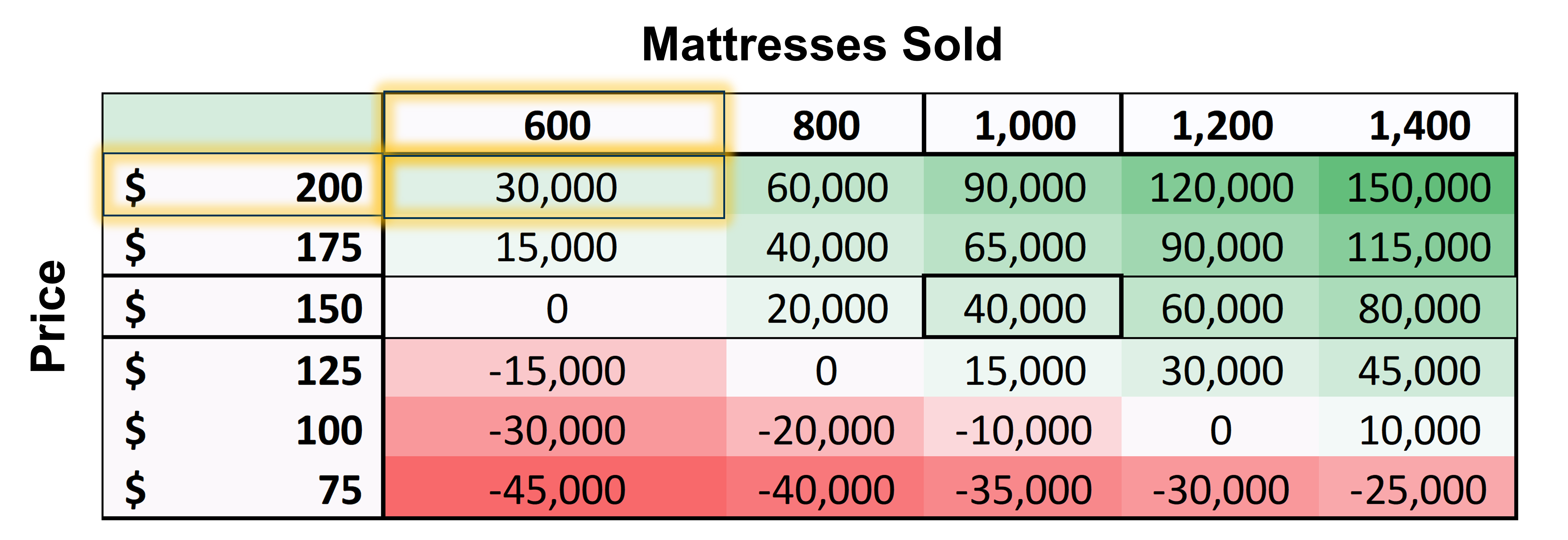 The complete table showing all the values given the price and the number of mattresses sold. The table is colored in red, white and green to represent the low, medium and high values. The values $200, 600 and 30,000 are highlighted