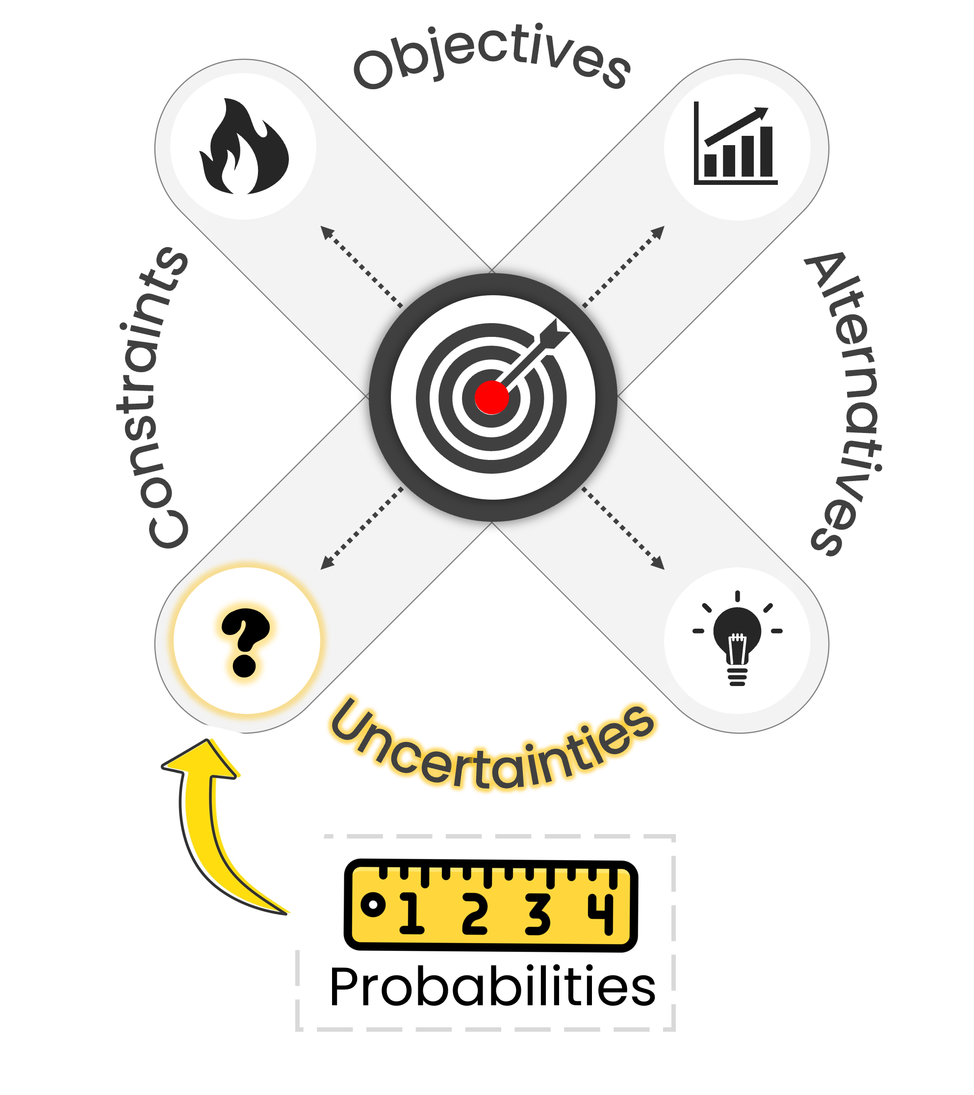 A diagram centered around a target symbol, representing decision-making. Four arrows point outward from the target in four different directions. Each arrow leads to a label and an icon of Objectives, Alternatives, Constraints and Uncertainties (Highlighted in yellow with the icon of a ruler pointing to it)