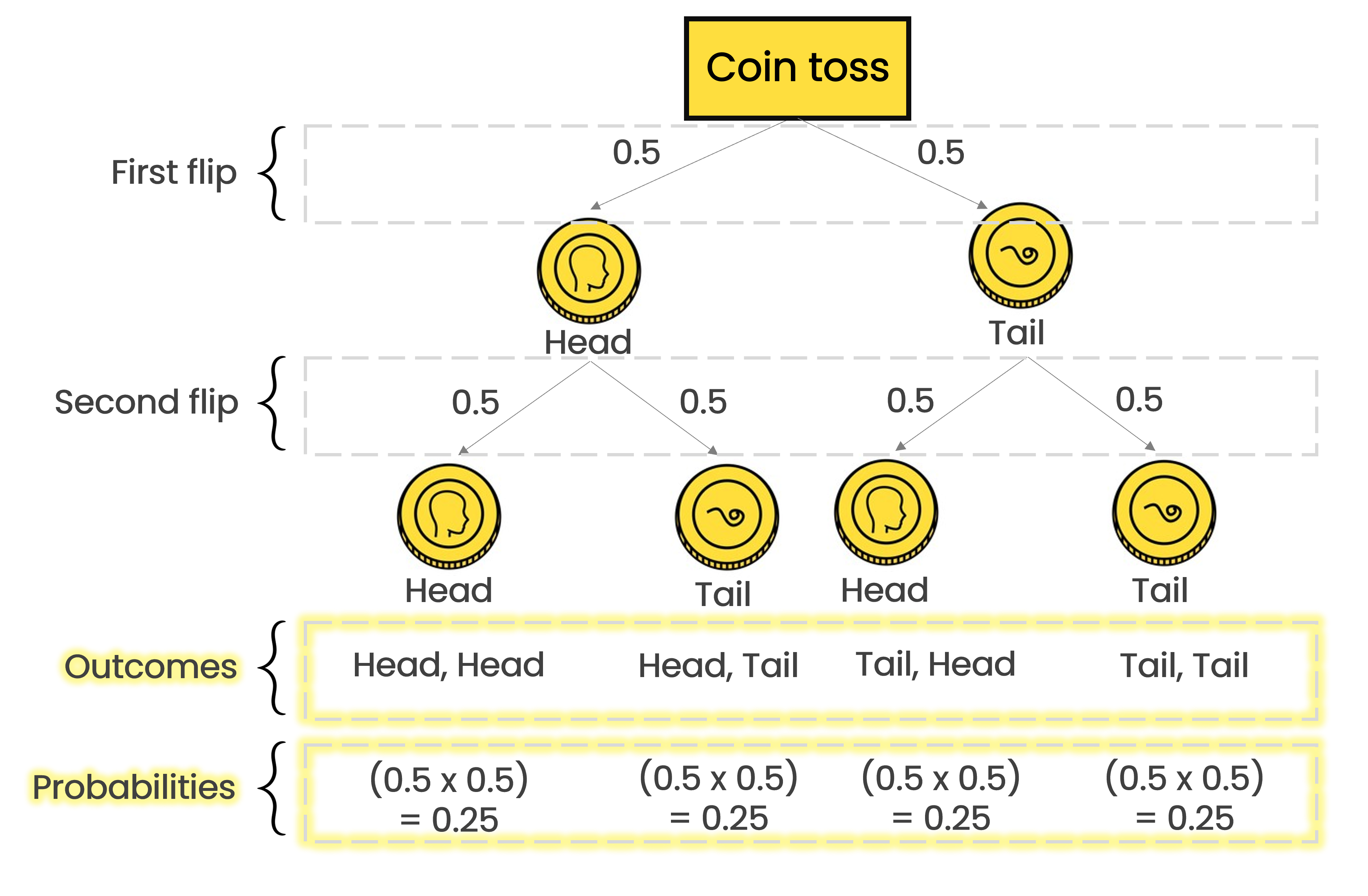 A decision tree representing a consecutive coin toss with all the possible outcomes and probabilities of each one highlighted in yellow