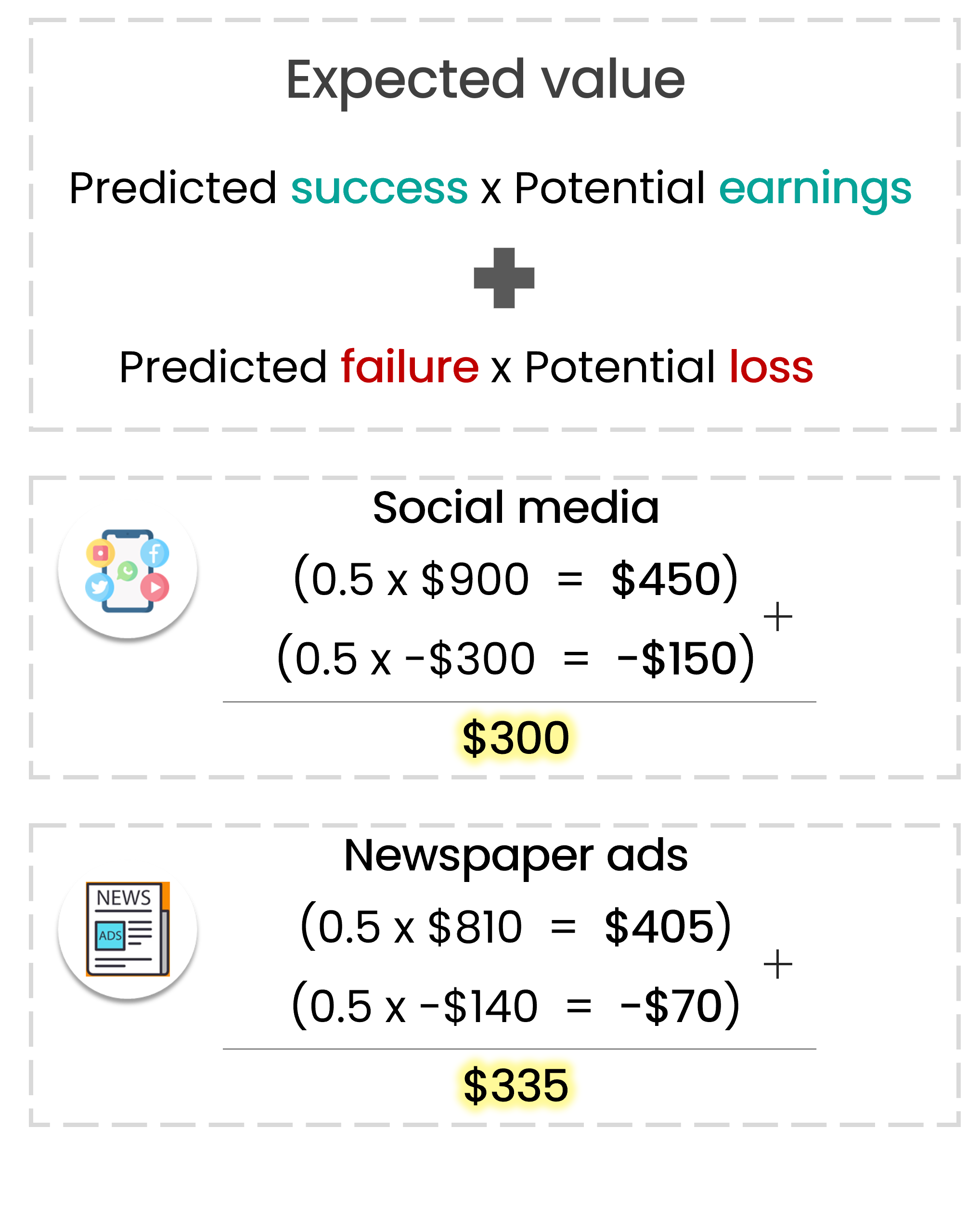 A label indicating the calculus of the expected value for the newspaper ads alternative being $335