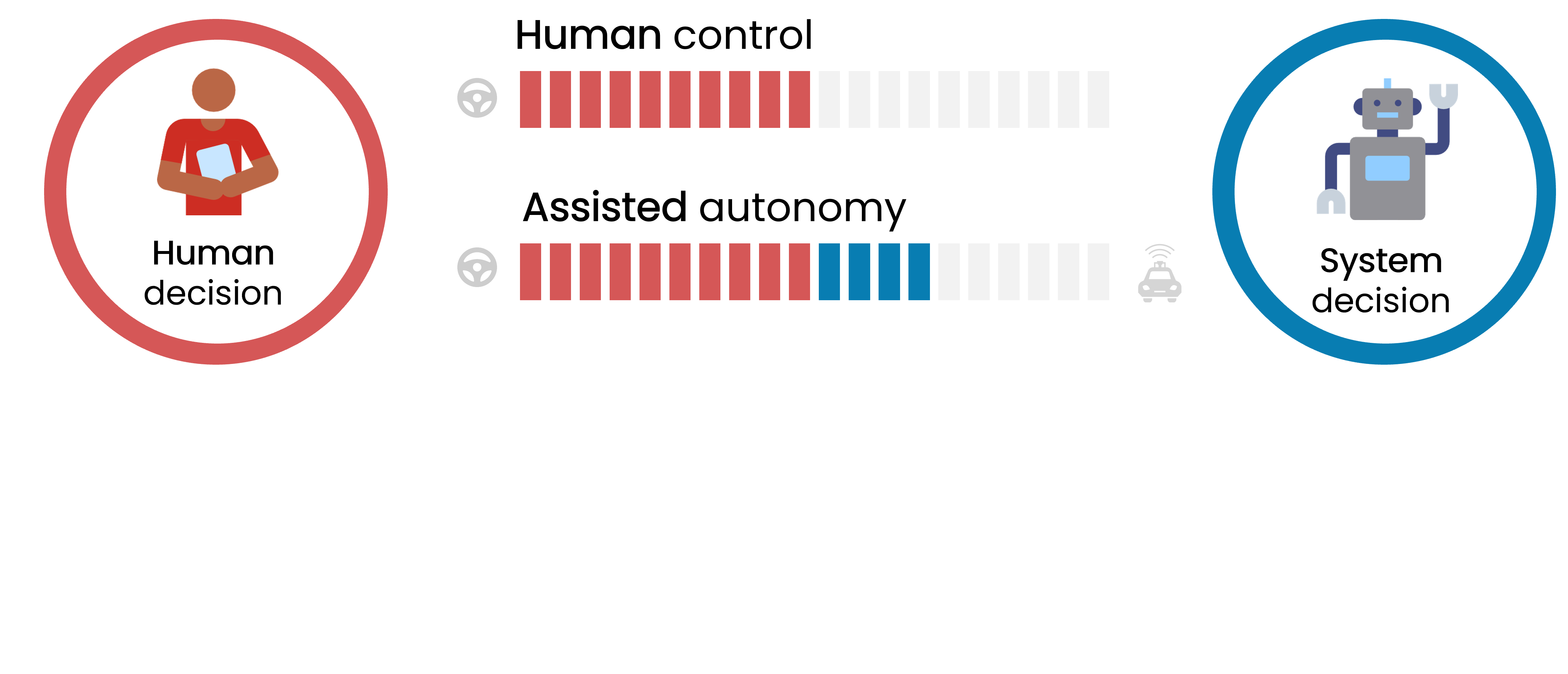 A red icon of a person and the label human decision on the left and a blue icon of a robot and the label system decision on the right