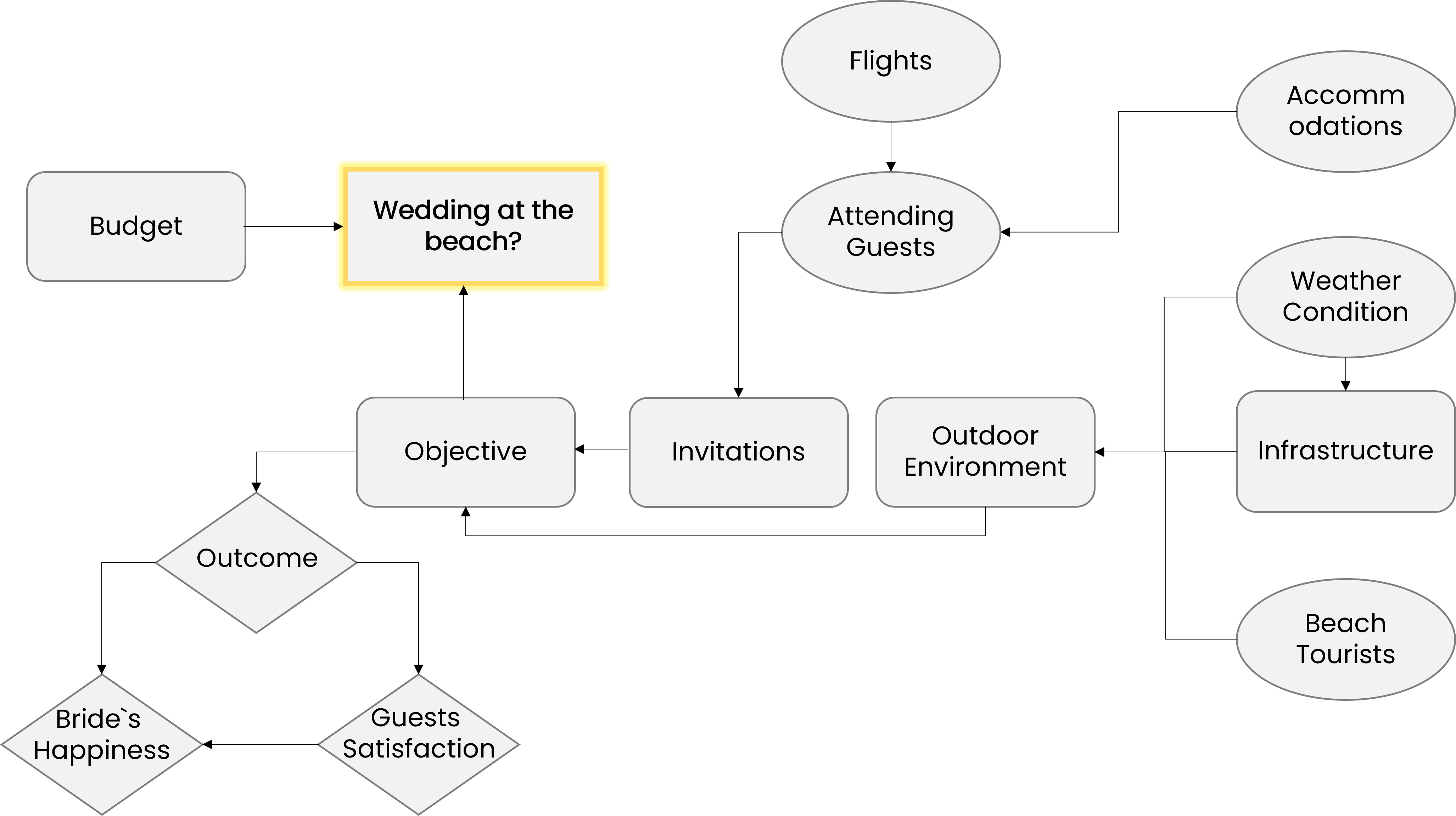 An influence diagram showing all the components that influence the decision to have a outdoor beach wedding