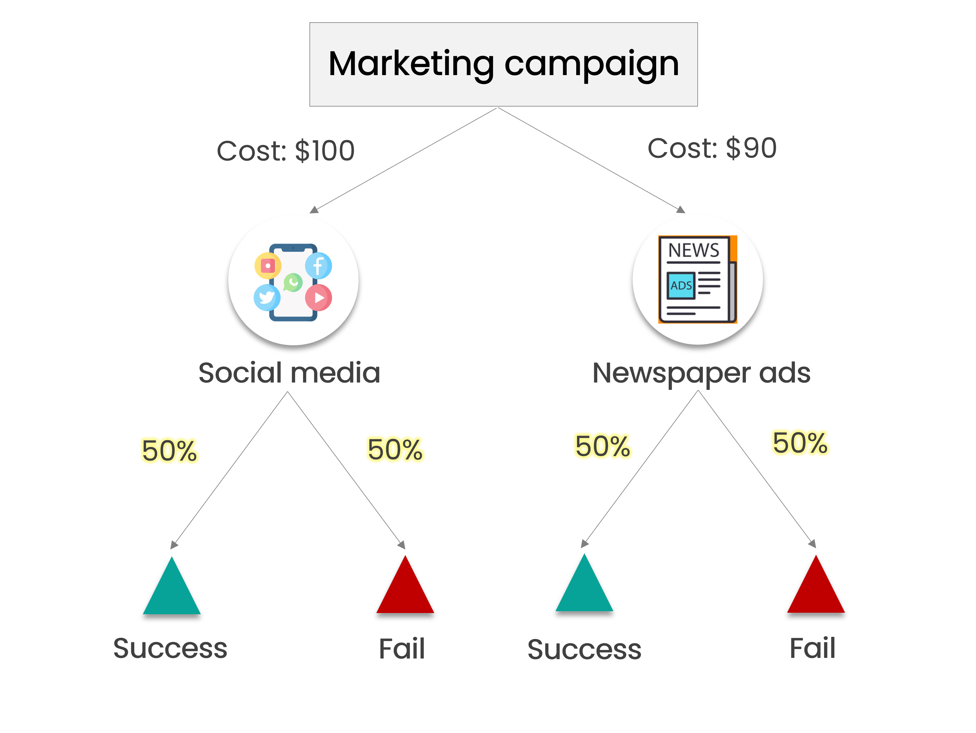 A decision tree with marketing campaign as the root node and social media and newspaper ads as alternatives. Each alternative has success represented as a green triangle and fail represented as a red triangle. The probability of each of these outcomes is labeled as 50%