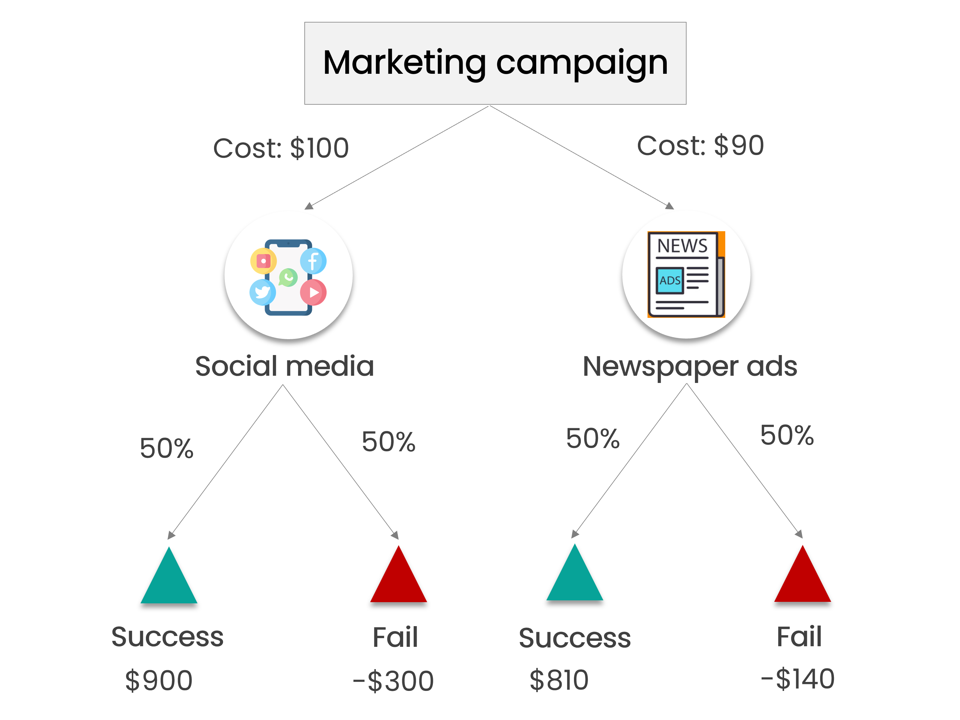 The final decision tree of the problem with the alternatives, the outcomes for each alternative, their probabilities and the updated profit or loss value for each outcome