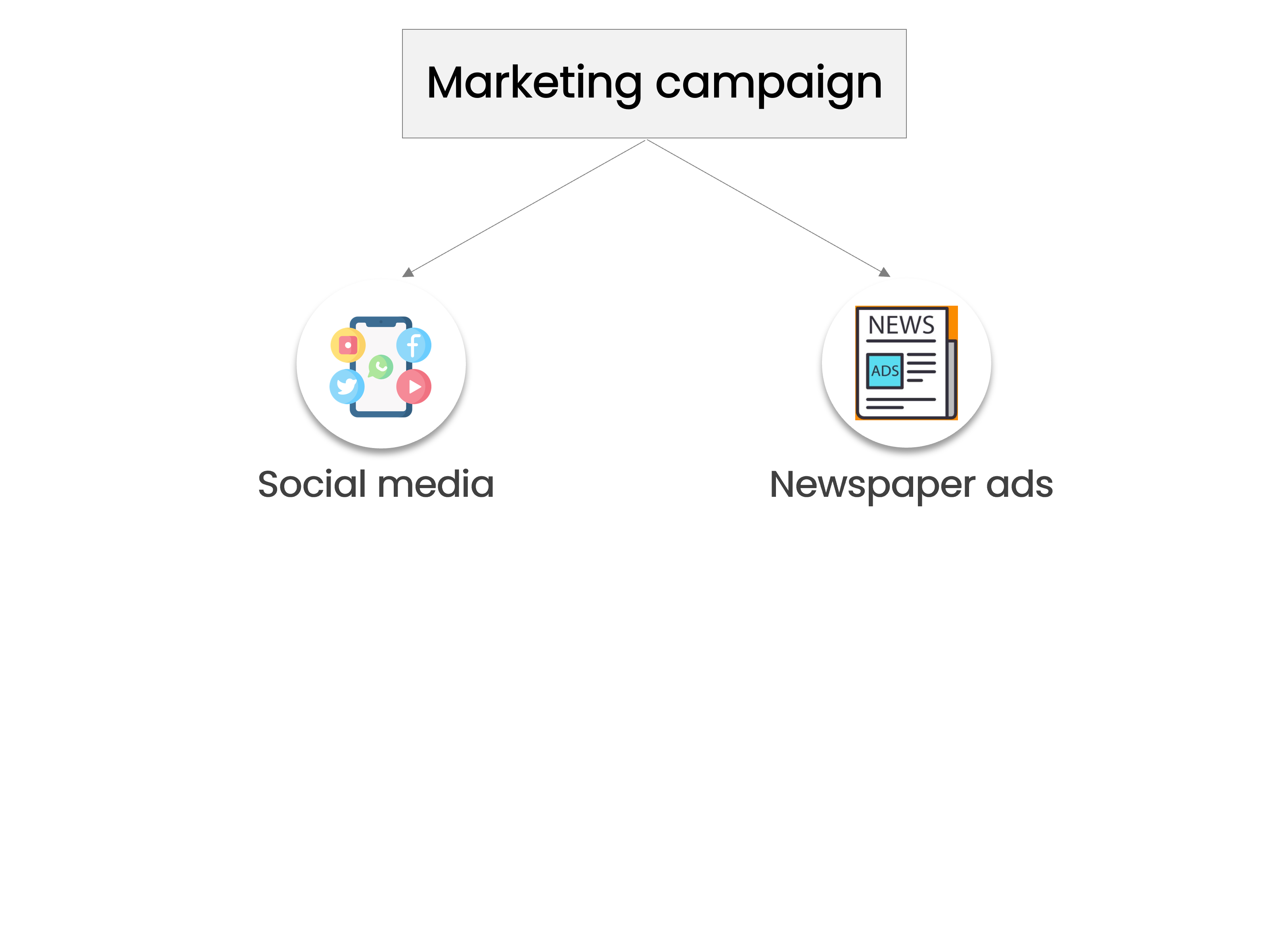 The beginning of a decision tree with marketing campaign as the root node and social media and newspaper ads as alternatives