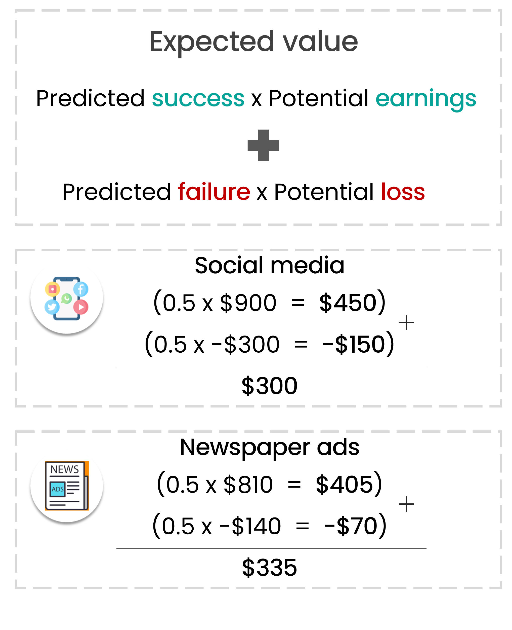 A label indicating that expected value is predicted success times potential earnings plus predicted failure times potential loss