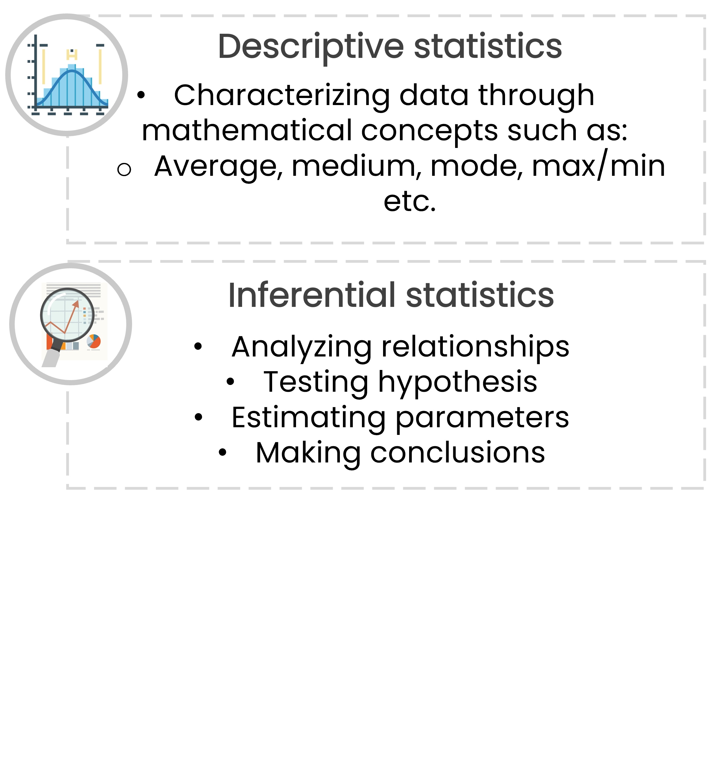 Text "Inferential statistics" with bullet points: "Analyzing relationships," "Testing hypothesis," "Estimating parameters," and "Making conclusions." To the left is an icon of a magnifying glass over a line chart