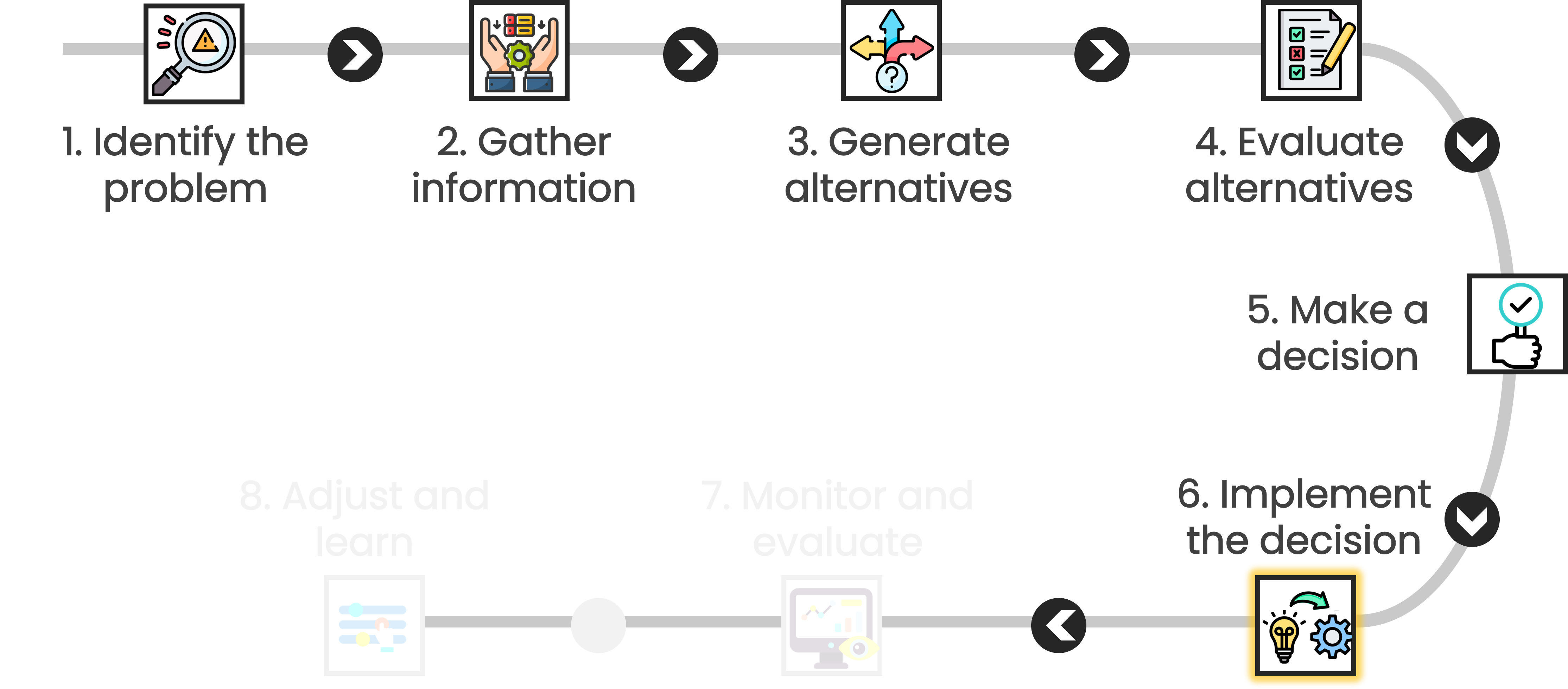 The image highlights the sixth step of a decision process, "Implement the decision," with an icon of a light bulb pointing to an engine.