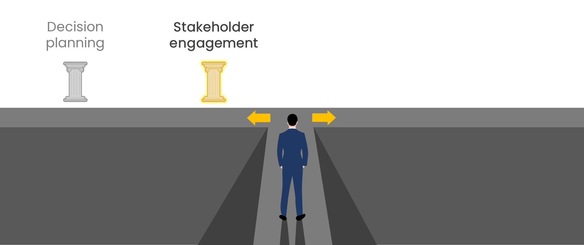 The image depicts two pillars labeled "Decision planning," and “Stakeholder engagement” highlighted in gold. A person in a suit stands facing a split path with yellow arrows pointing towards the highlighted pillar. The path represents a decision-making process, emphasizing the importance of engaging stakeholders.