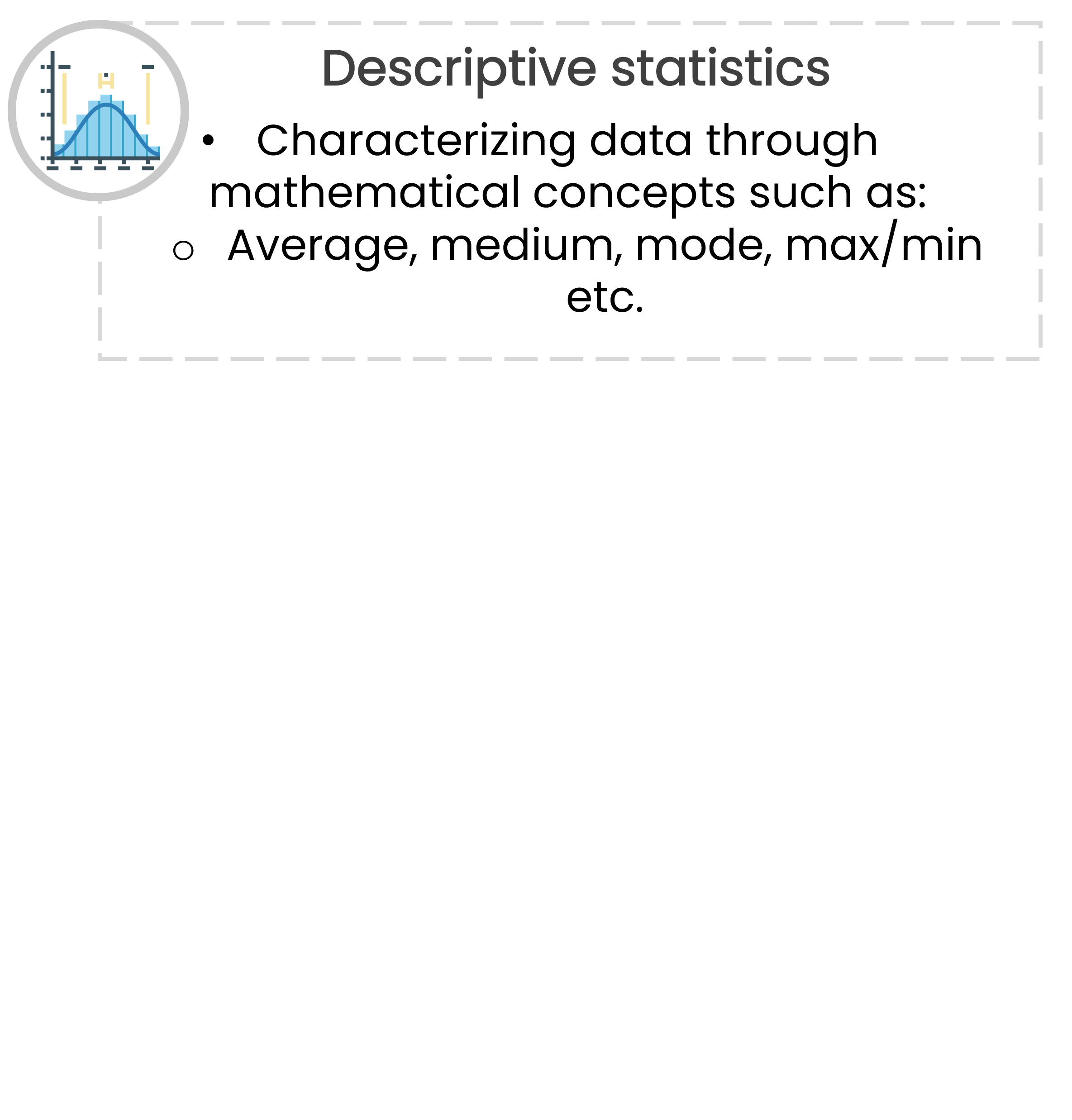 Text "Descriptive statistics" with a bullet point: "Characterizing data through mathematical concepts such as: Average, median, mode, max/min, etc." To the left is an icon of a bell curve.