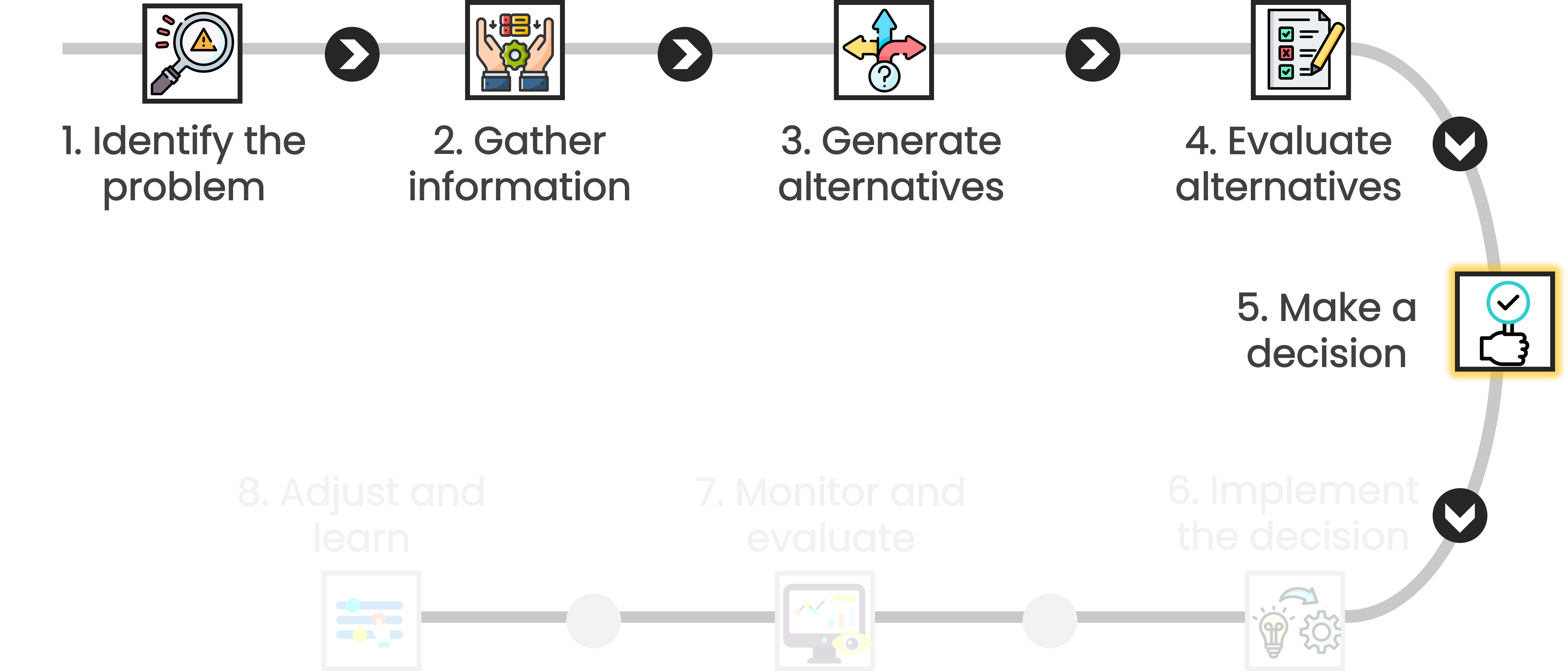 The image highlights the fifth step of a decision process, "Make a decision," with an icon of a hand holding a check mark sign.