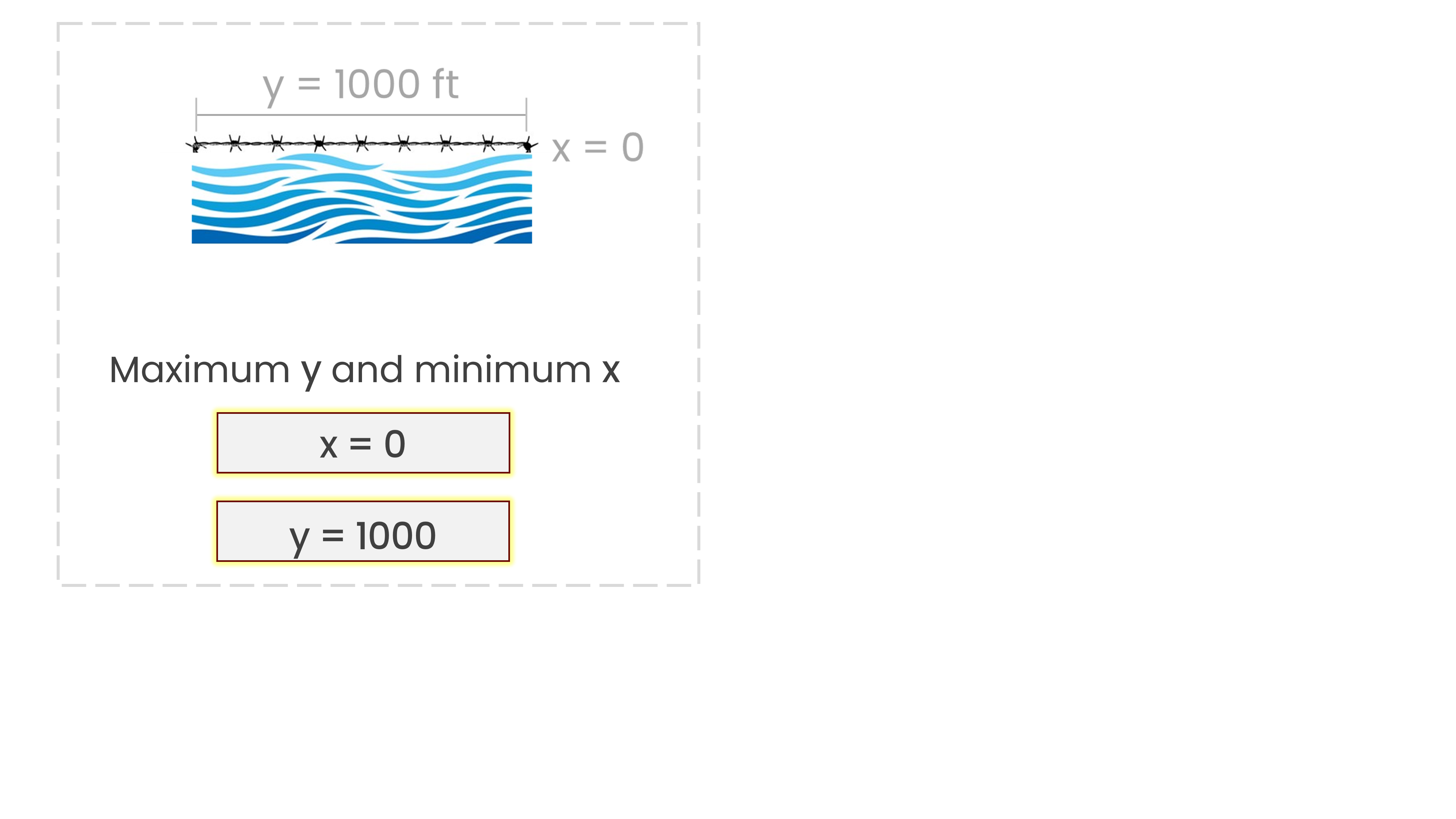 A drawing of the farmer's rectangular field with the label x with the value 0 and y measuring 1000ft
