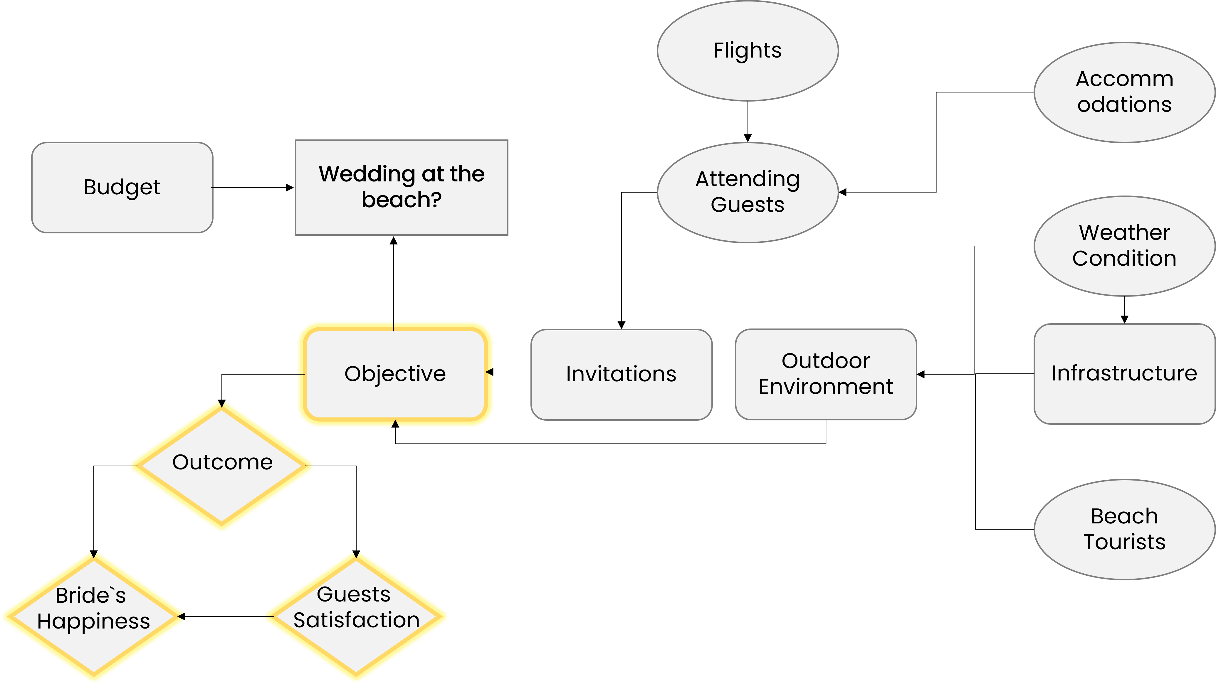 An influence diagram with the objective represented as a rectangle highlighted in yellow