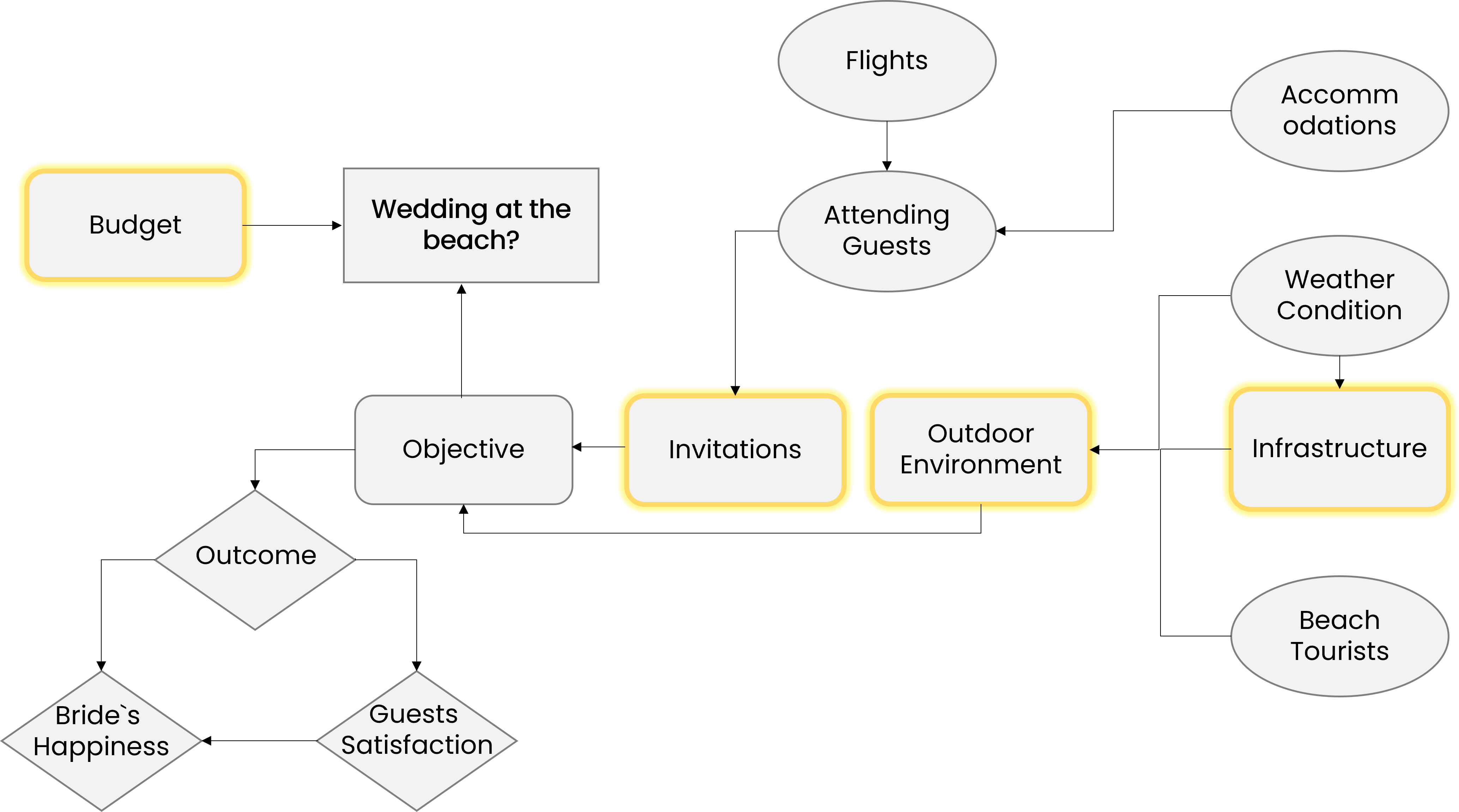 An influence diagram with the functions represented as a rounded rectangle highlighted in yellow