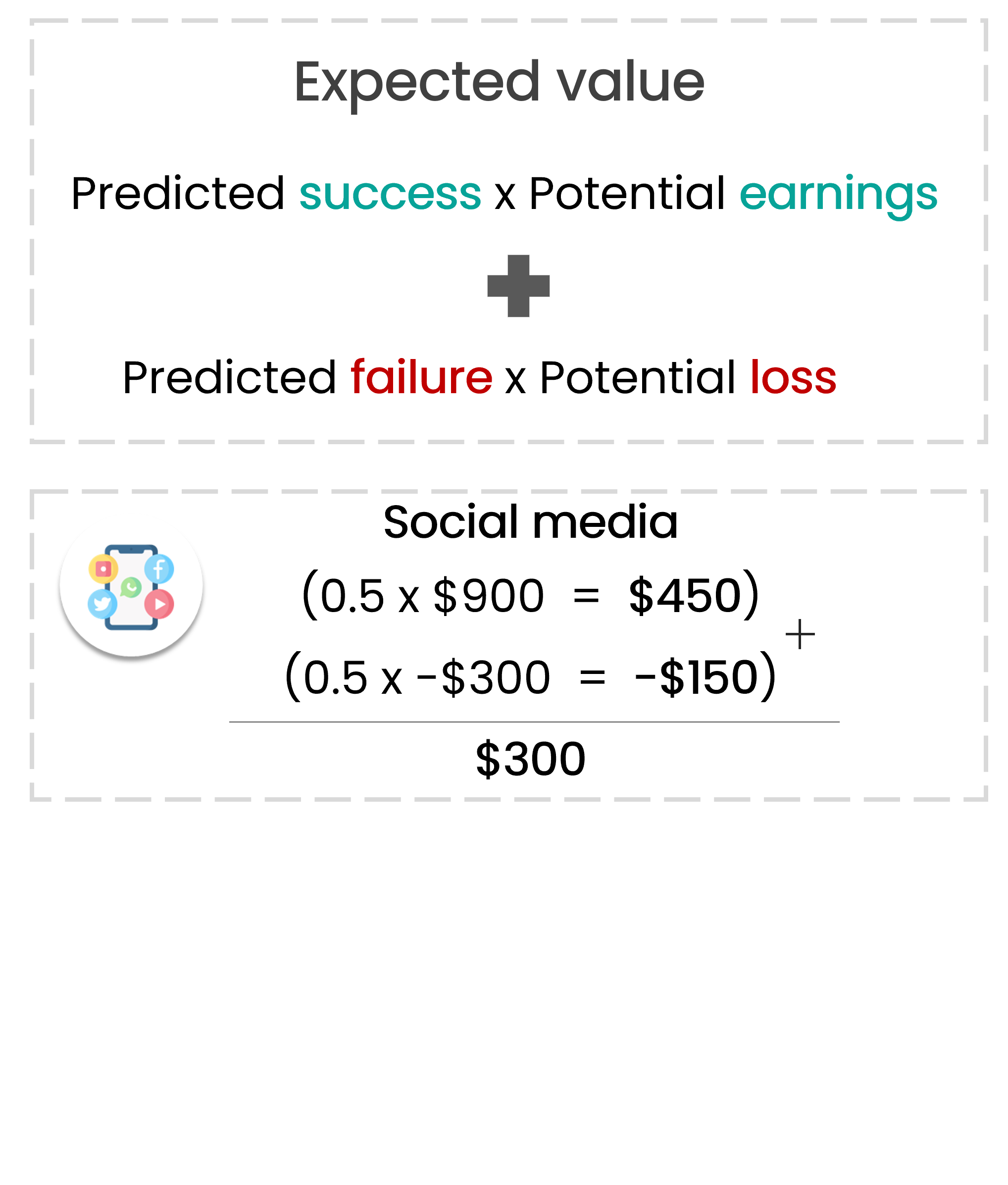 A label indicating that expected value is predicted success times potential earnings plus predicted failure times potential loss