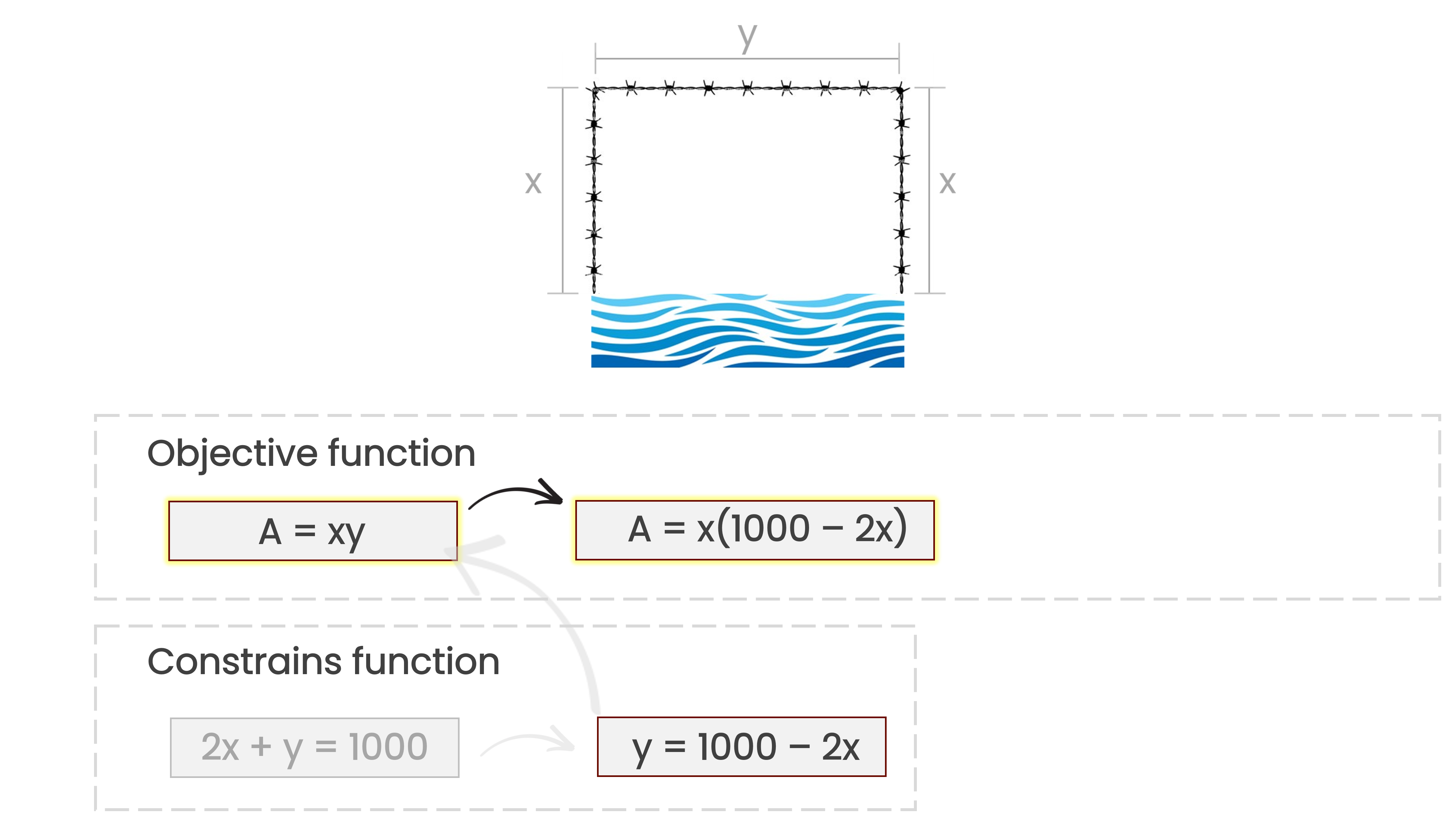 A drawing of the farmer's rectangular field with the label x on the lateral sides and y on the top side