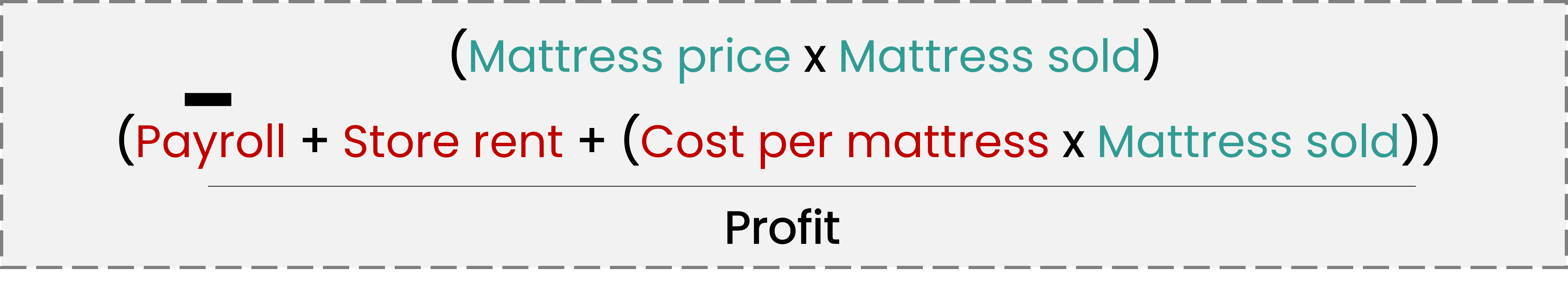 A gray rectangle with the mathematical expression of profit = mattress price times mattress sold minus payroll plus store rent plus cost per mattress times mattress sold