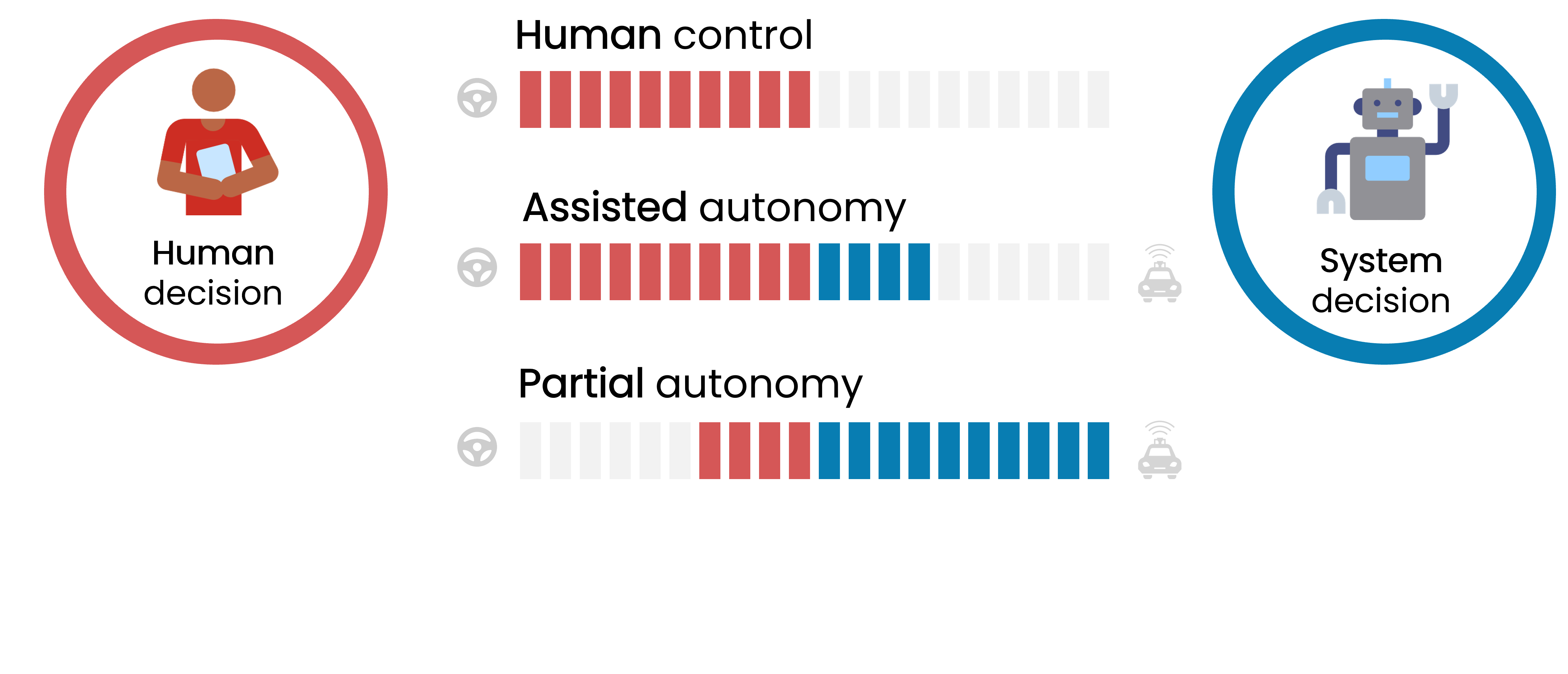 A red icon of a person and the label human decision on the left and a blue icon of a robot and the label system decision on the right