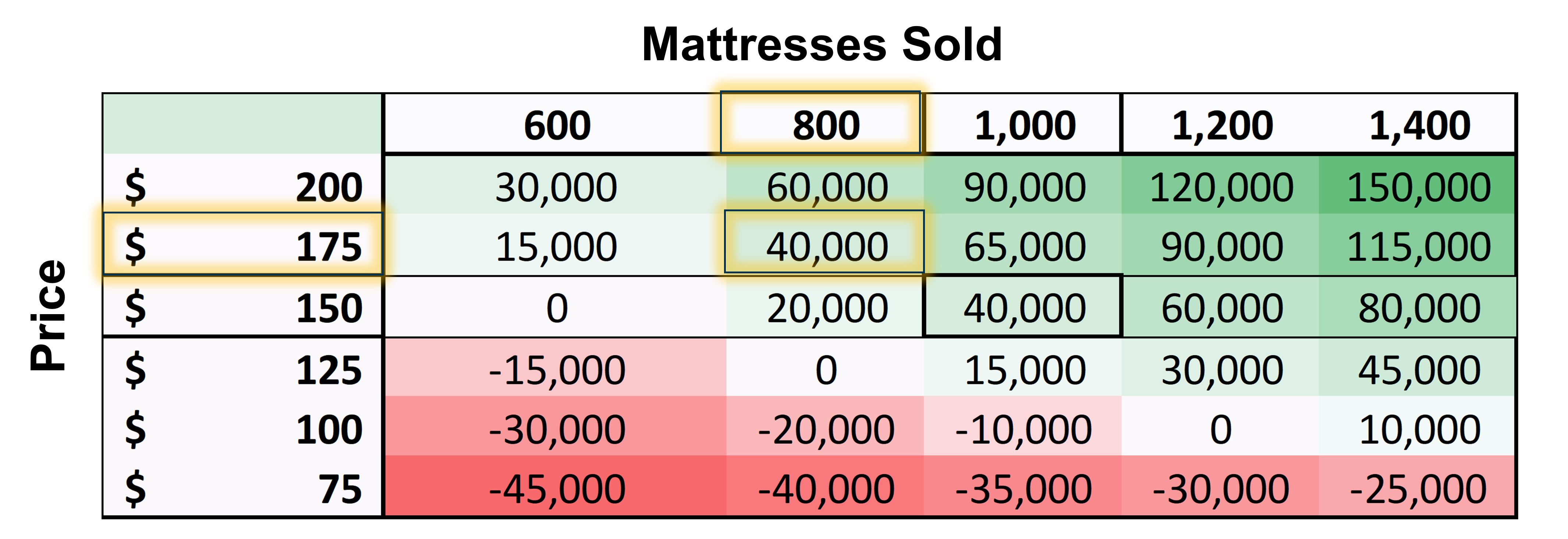 The complete table showing all the values given the price and the number of mattresses sold. The table is colored in red, white and green to represent the low, medium and high values. The values $175, 800 and 40,000 are highlighted