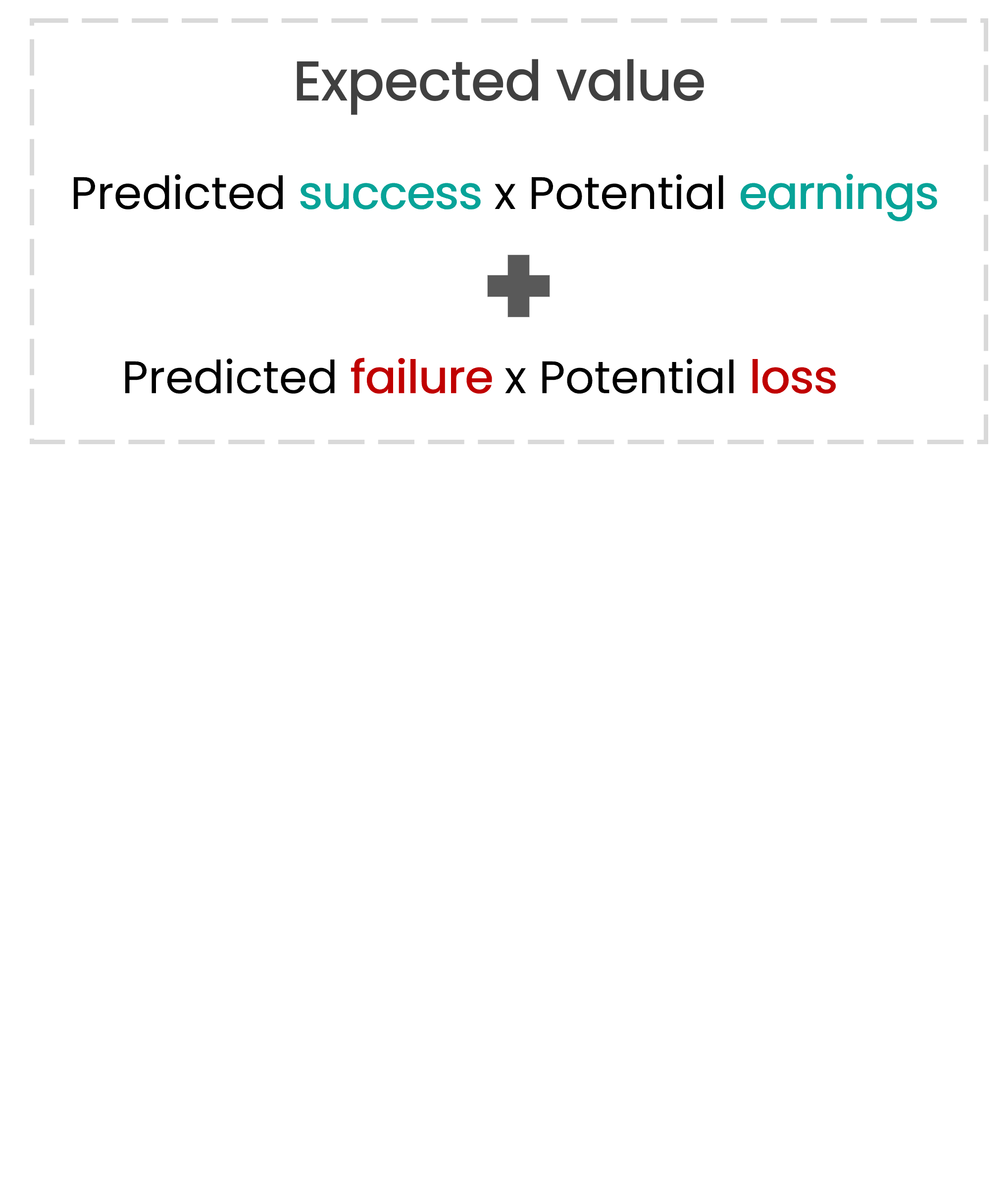 A label indicating that expected value is predicted success times potential earnings plus predicted failure times potential loss