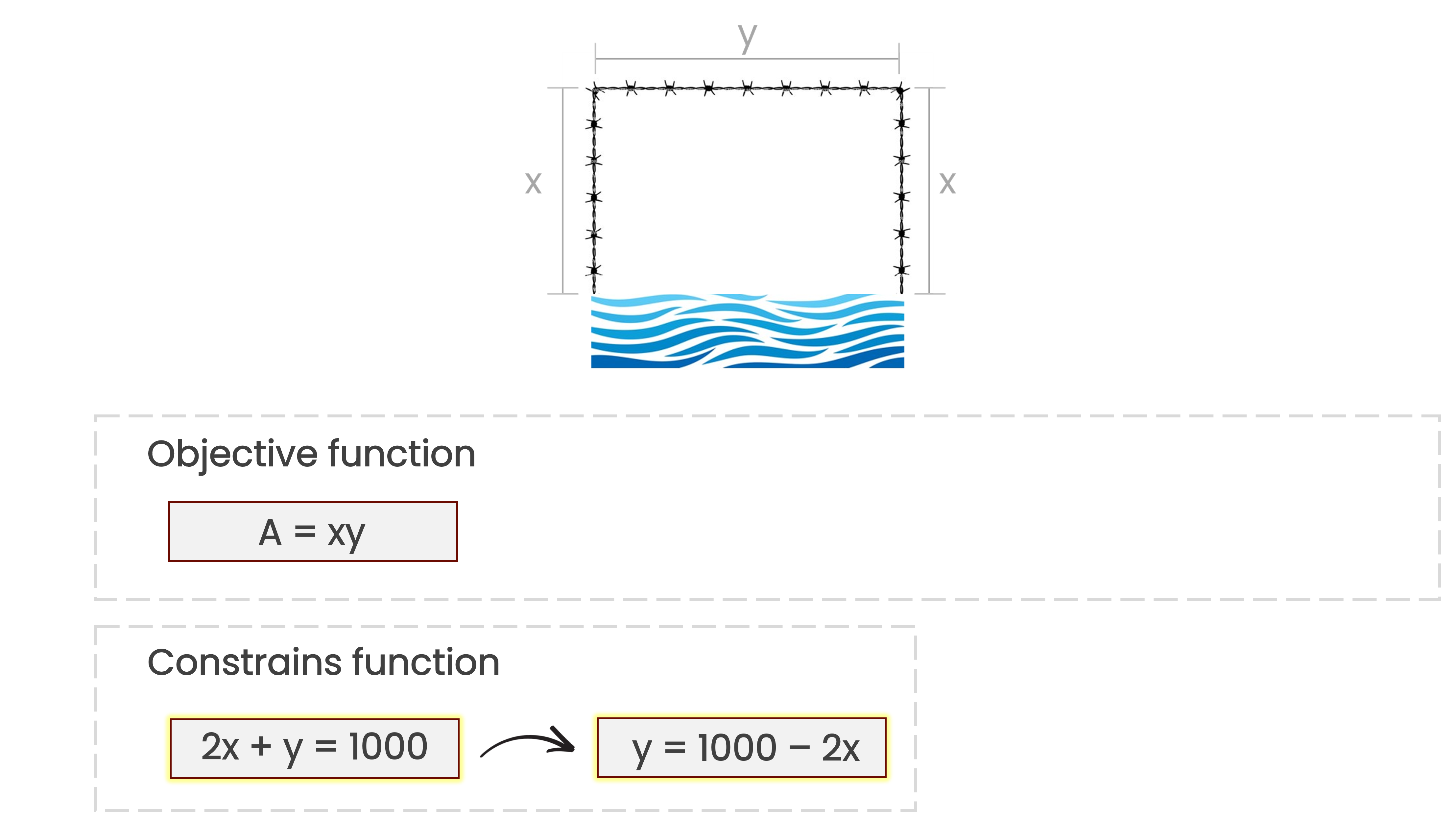 A drawing of the farmer's rectangular field with the label x on the lateral sides and y on the top side