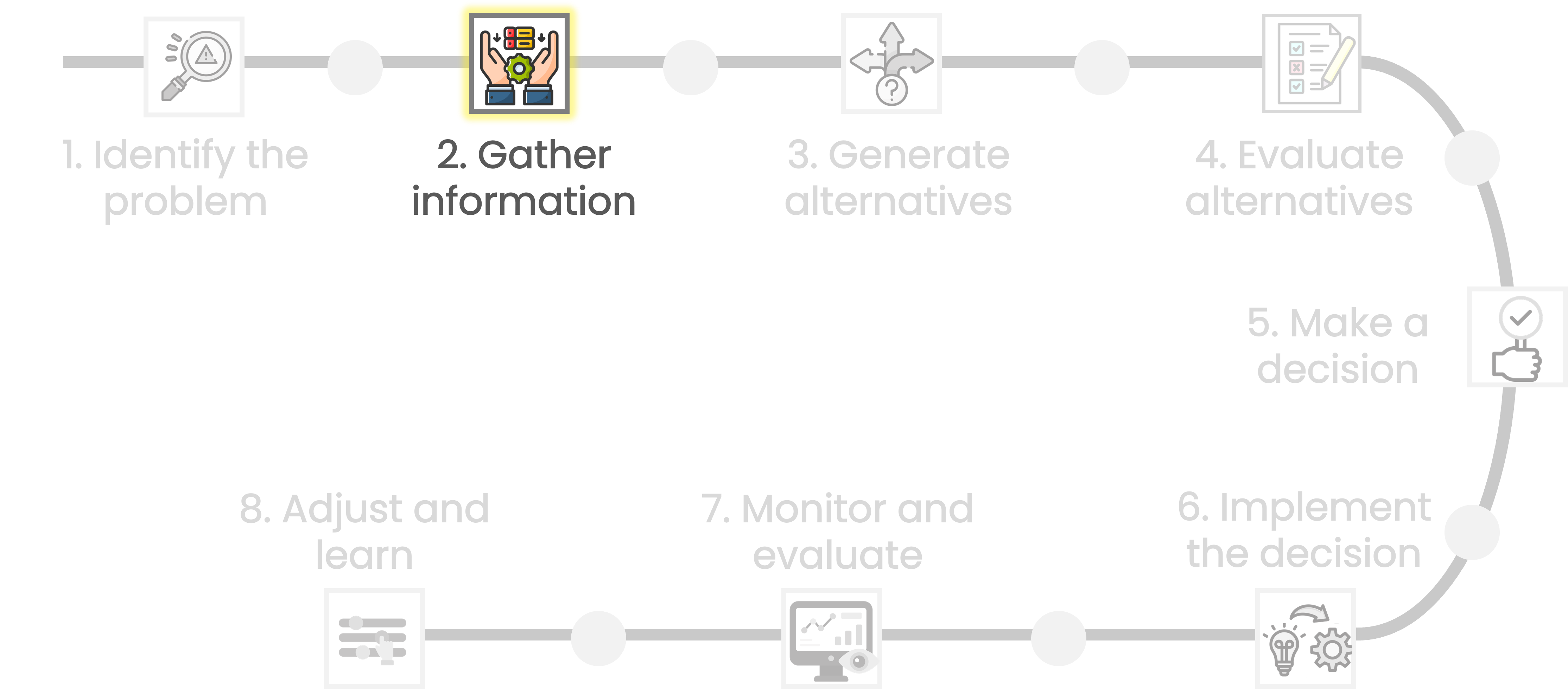 A chart with all steps of the decision-making process grayed out except for step 2 gather information