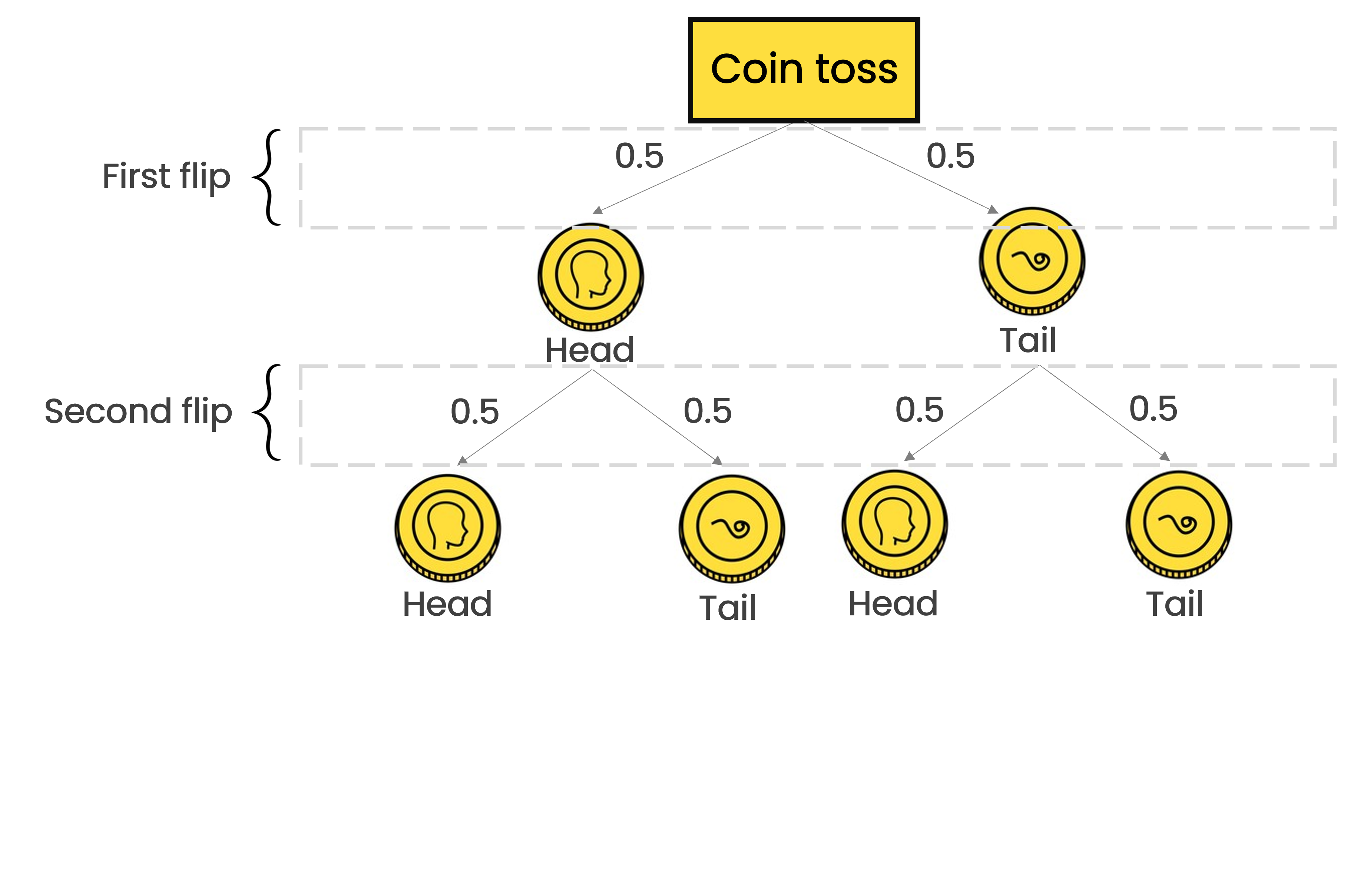 A decision tree with three layers. Layer 1 is the root node representing the coin toss, layer two is heads and tail as the outcomes of layer two and layer 3 is head and tail for each possible outcome of layer 2.