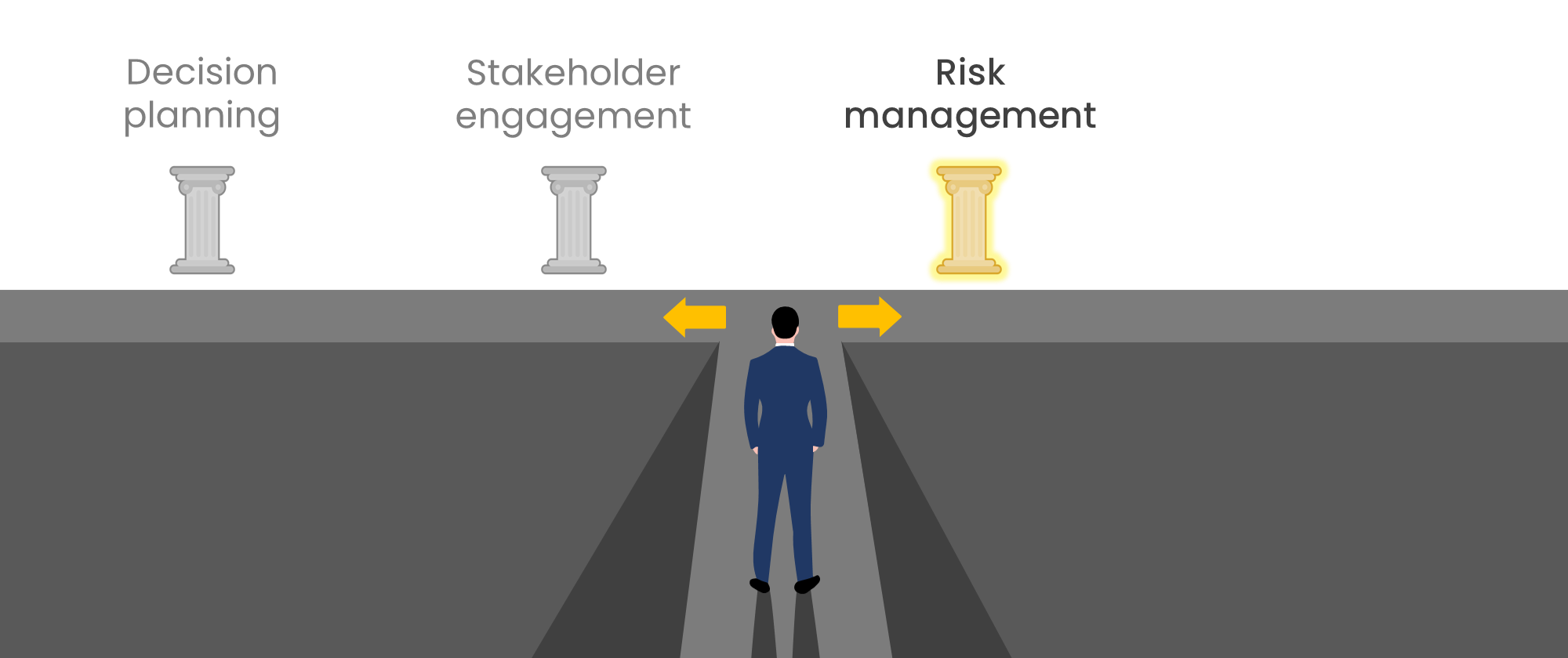 The image depicts three pillars labeled "Decision planning,", “Stakeholder engagement” and Risk management highlighted in gold. A person in a suit stands facing a split path with yellow arrows pointing towards the highlighted pillar. The path represents a decision-making process, emphasizing the importance of managing risks.