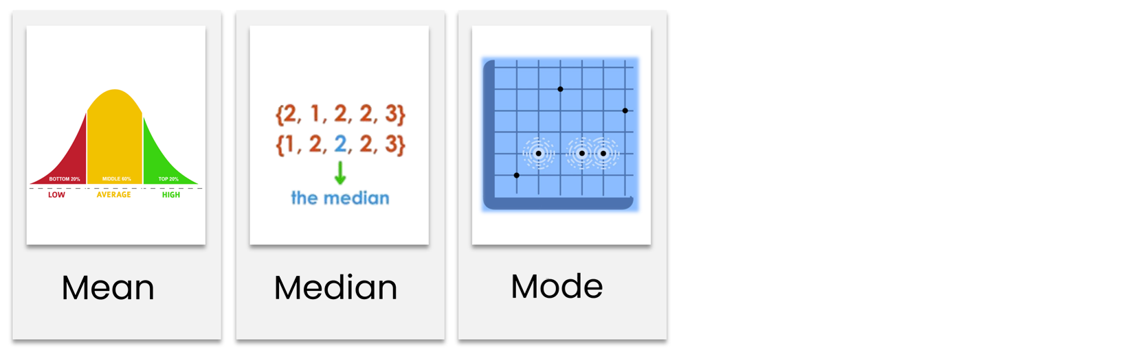 Text "Mode" at the bottom. Above, a blue grid with six black dots, three are highlighted by circles indicating the most frequent values.
