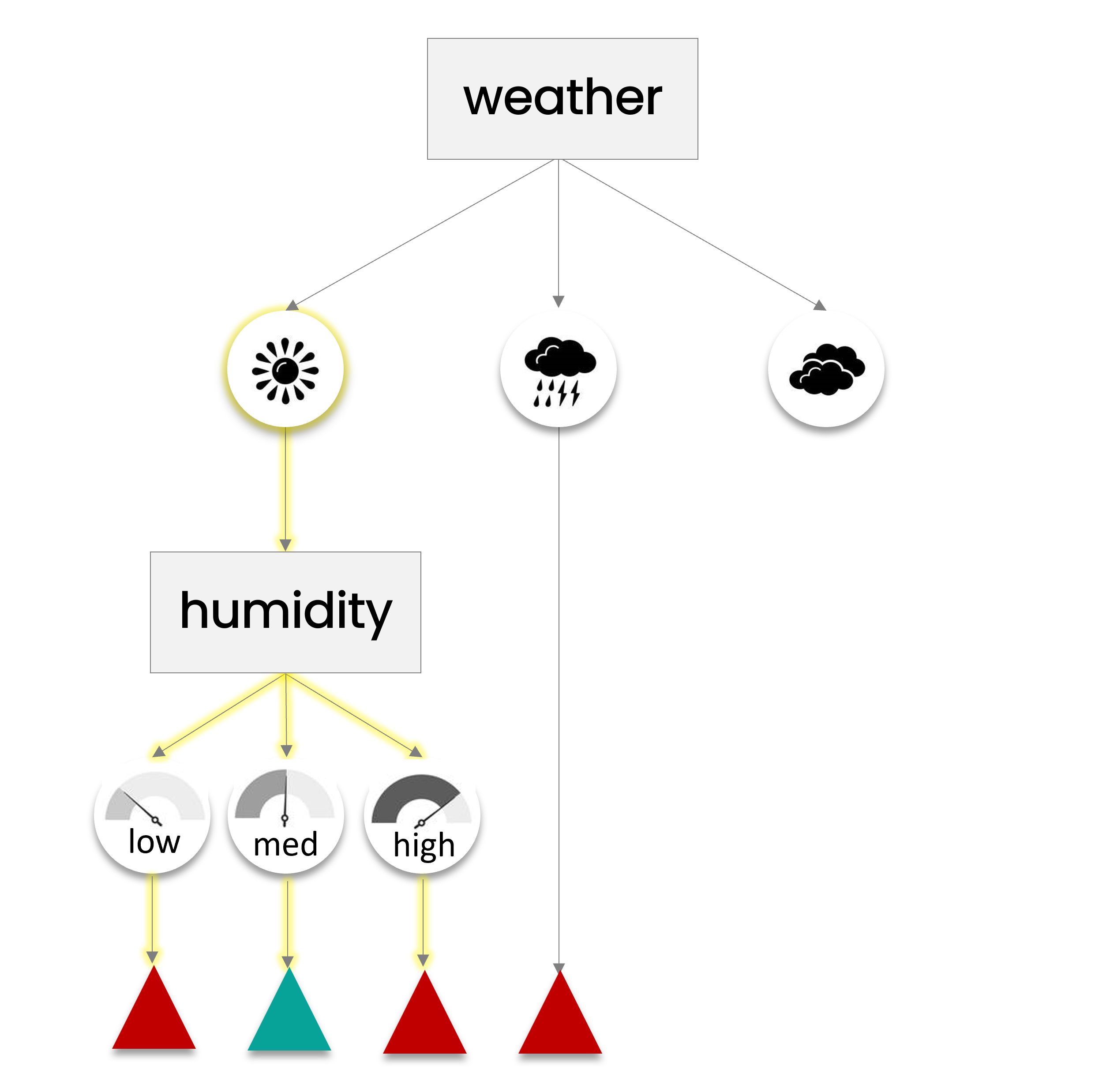Highlighted sun icon with a yellow line leading to a label humidity leading to the icons low, medium and high leading to outcomes undesired, desired and undesired respectively